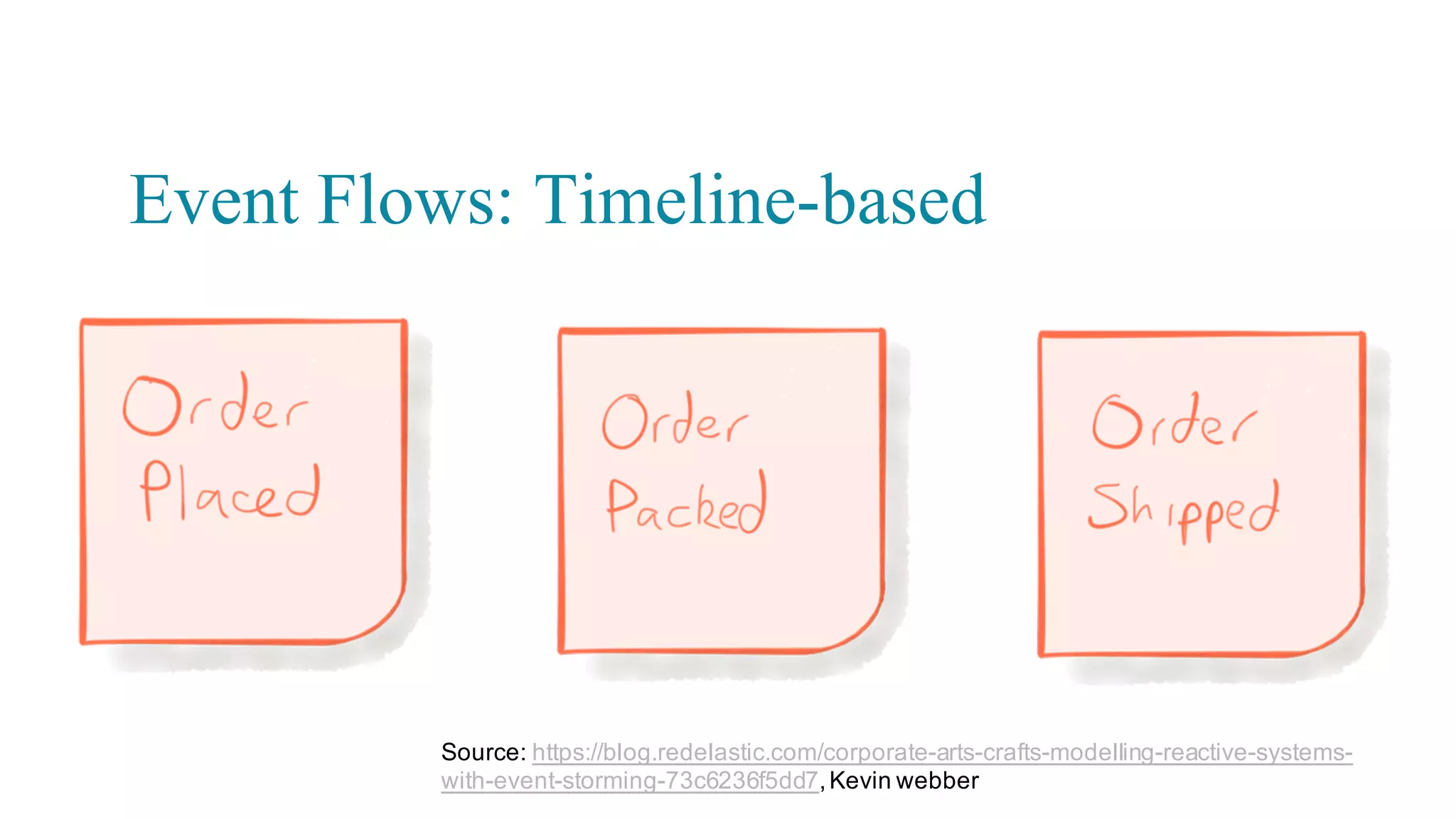 23
DDD Pattern Applied
 