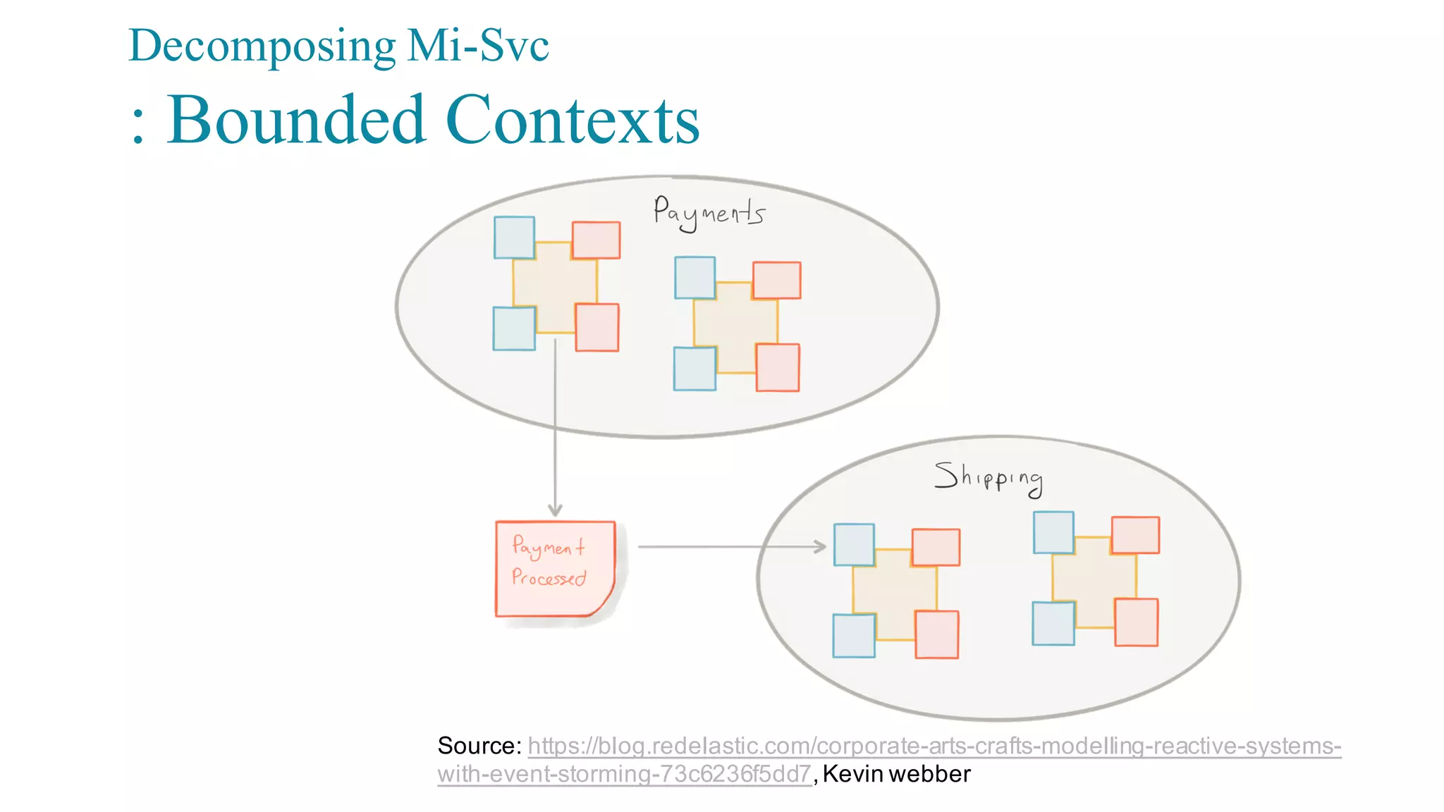 What’s an Event?
An  Event  message  is  non-­prescriptive  of  what  should  happen  in  other
services.  
Events  always  carry  a  name  in  its  past-­tense  form:
OrderWasAccepted,  OrderHasShipped,  CustomerWasReimbursed
Other  qualities
• Immutable,  i.e.  content  cannot  be  changed
• Always  carries  the  ID  of  the  Business  Object  it  relates  to
• An  event  can  and  will  typically  will  be  published  to  multiple
consumers.
– The  publisher   of  the  event  does  not  know  who  the  recipients  are
 