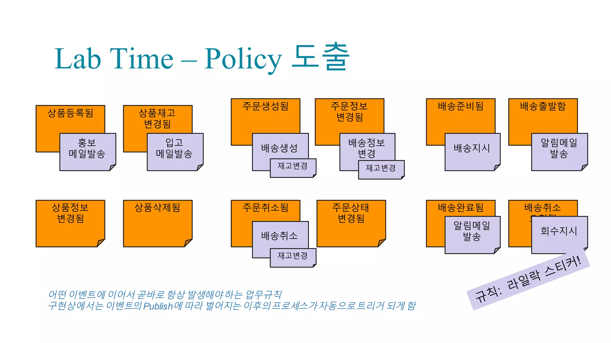 Policy: Reactions triggered by Event
“Whenever a new user account is createdwe will send her an acknowledgement
by email”.
Source:  https://blog.redelastic.com/corporate-­arts-­crafts-­modelling-­reactive-­systems-­
with-­event-­storming-­73c6236f5dd7,  Kevin  webber
 