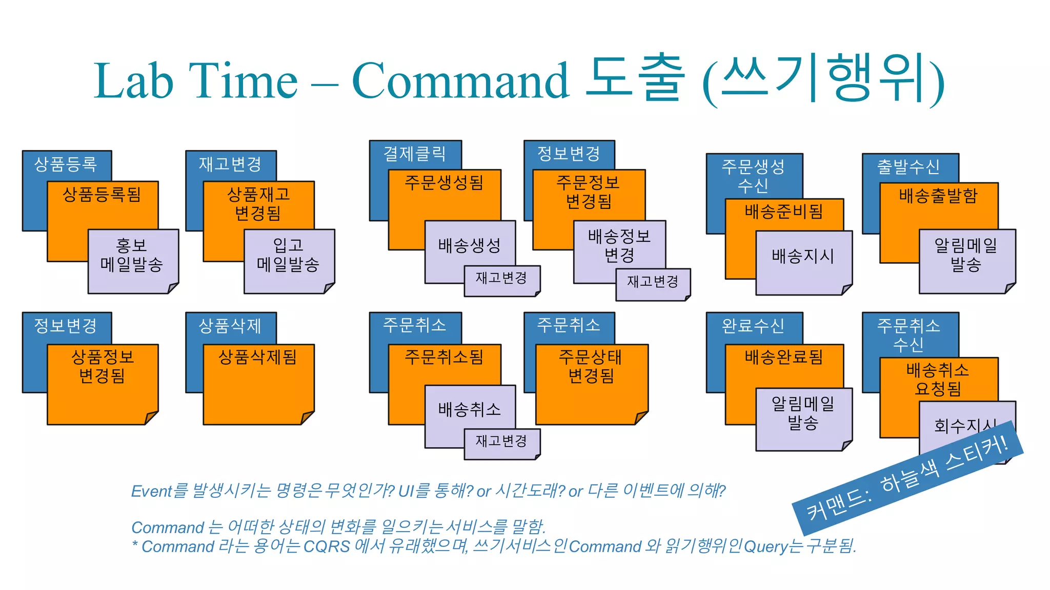 Decomposing Mi-Svc
: Finding Aggregate
Source:  https://blog.redelastic.com/corporate-­arts-­crafts-­modelling-­reactive-­systems-­
with-­event-­storming-­73c6236f5dd7,  Kevin  webber
 