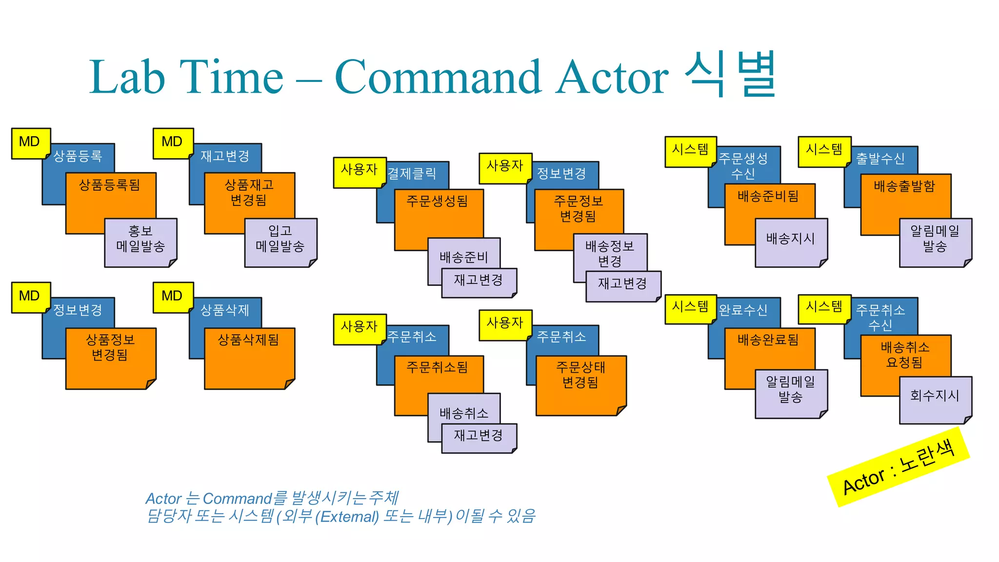 Decomposing Mi-Svc
: Bounded Contexts
Source:  https://blog.redelastic.com/corporate-­arts-­crafts-­modelling-­reactive-­systems-­
with-­event-­storming-­73c6236f5dd7,  Kevin  webber
 