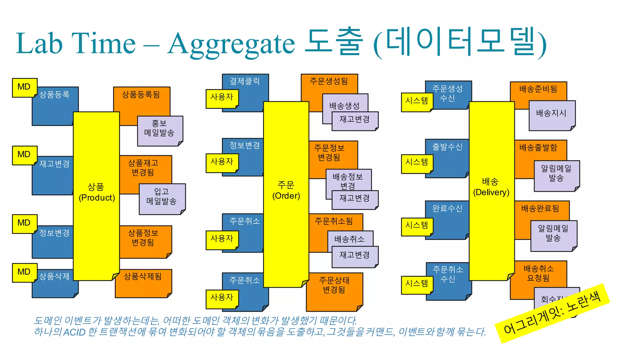 Lab Time – Event 들을 먼저 도출
상품등록됨 상품재고
변경됨
상품삭제됨
주문생성됨 주문정보
변경됨
주문취소됨
배송출발함
배송취소
요청됨
우리 서비스에는 어떤 비즈니스이벤트들이 발생하는가?
현업이 사용하는 용어를 그대로사용 (Ubiquitous  Language)
용어의 namespace  를 구지 나누려는노력을하지 않음
상품정보
변경됨
주문상태
변경됨
배송준비됨
배송완료됨
 
