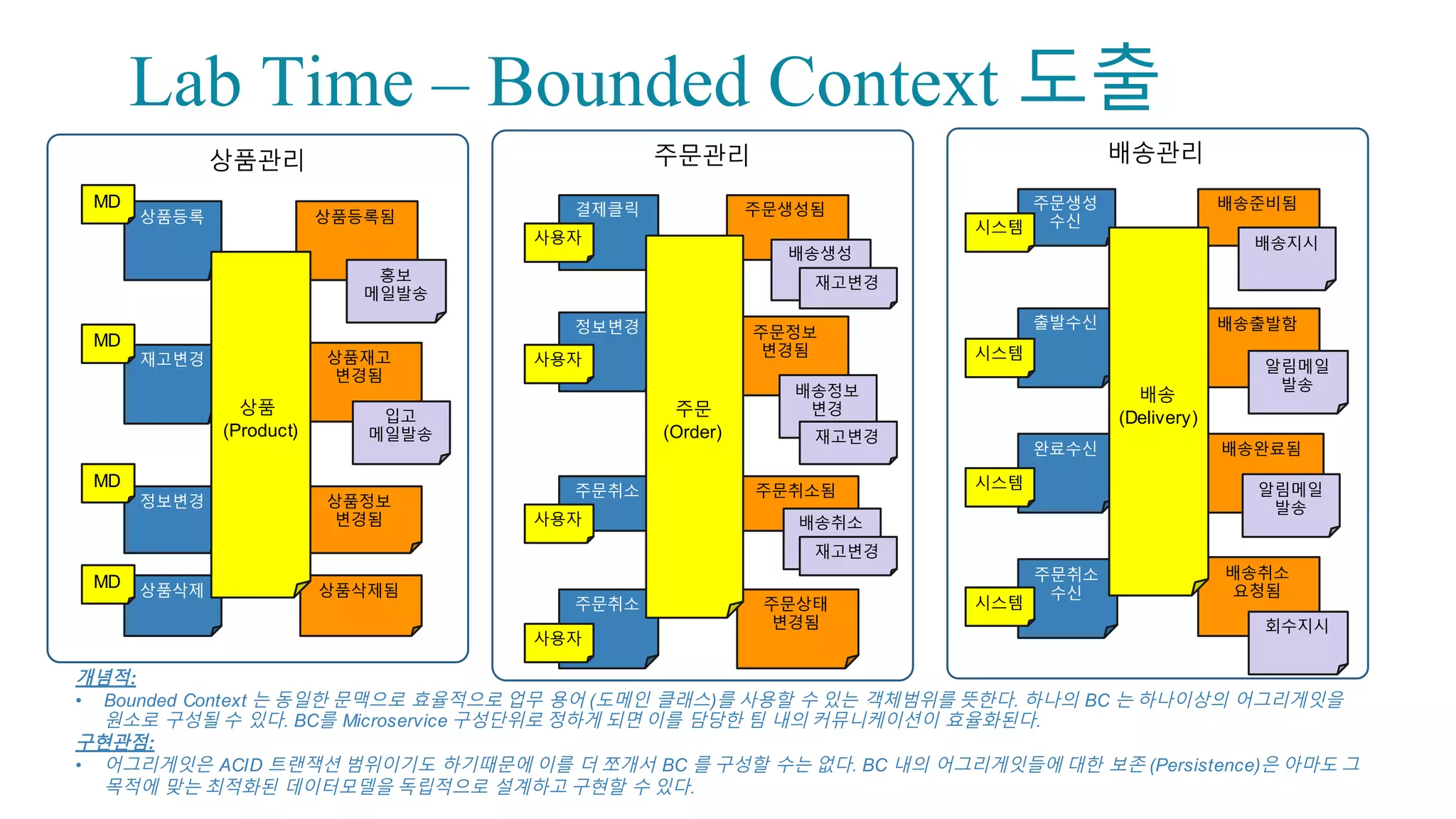 Lab Time – Policy 도출
어떤 이벤트에 이어서 곧바로 항상 발생해야하는 업무규칙
구현상에서는 이벤트의 Publish에 따라 벌어지는 이후의프로세스가자동으로트리거 되게 함
상품등록됨 상품재고
변경됨
주문생성됨 주문정보
변경됨
배송출발함배송준비됨
홍보
메일발송
입고
메일발송
배송생성
배송정보
변경
배송지시
알림메일
발송
상품삭제됨 주문취소됨 배송취소
요청됨
상품정보
변경됨
주문상태
변경됨
배송완료됨
배송취소
알림메일
발송
회수지시
재고변경 재고변경
재고변경
 