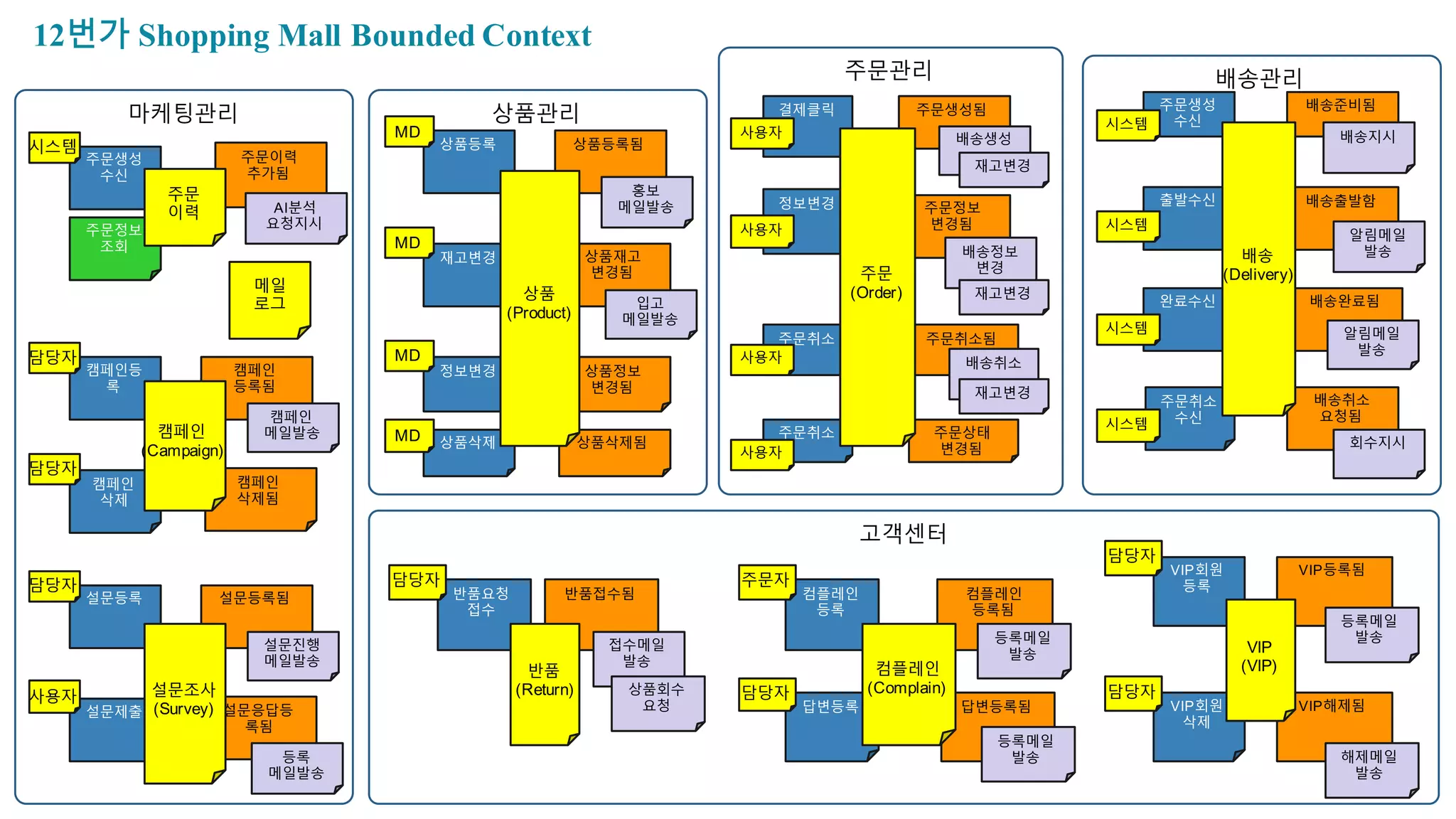 주문취소
수신
완료수신
출발수신주문생성
수신
주문취소주문취소
정보변경결제클릭
재고변경
Lab Time – Command 도출 (쓰기행위)
Event를 발생시키는 명령은무엇인가? UI를 통해?  or  시간도래? or  다른 이벤트에 의해?
Command  는 어떠한 상태의 변화를 일으키는서비스를 말함.
*  Command 라는 용어는 CQRS  에서 유래했으며, 쓰기서비스인Command  와 읽기행위인Query는구분됨.
상품재고
변경됨
주문생성됨 주문정보
변경됨 배송출발함
배송준비됨
입고
메일발송
배송생성
배송정보
변경 배송지시
알림메일
발송
상품등록
상품등록됨
상품삭제정보변경
상품삭제됨 주문취소됨
배송취소
요청됨
상품정보
변경됨
주문상태
변경됨
배송완료됨
배송취소 알림메일
발송 회수지시
홍보
메일발송
재고변경 재고변경
재고변경
 