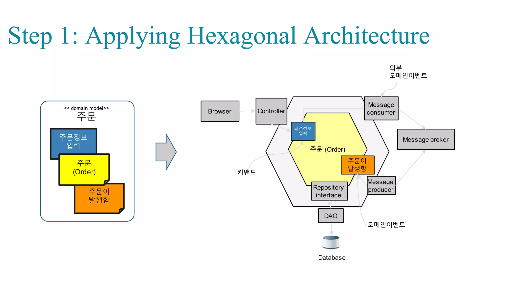 “
Table of Content
Microservice and  SOA  
Programming+Microservice-­Based
DevOps  Project
1. Review  for  the  Domain  Problem:    A  Commerce  Shopping  Mall
2. Architecture  and  Approach  Overview
3. Domain  Analysis  with  DDD  and  Event  Storming
4. Service  Implementation  with  Spring  Boot  and  Netflix  OSS
5. Monolith  to  Microservices
6. Front-­end  Development  in  MSA
7. Service  Composition  with  Request-­Response  and  Event-­driven  
8. Implementing  DevOps  Environment  with  Kubernetes, Istio and  Gitlab
 