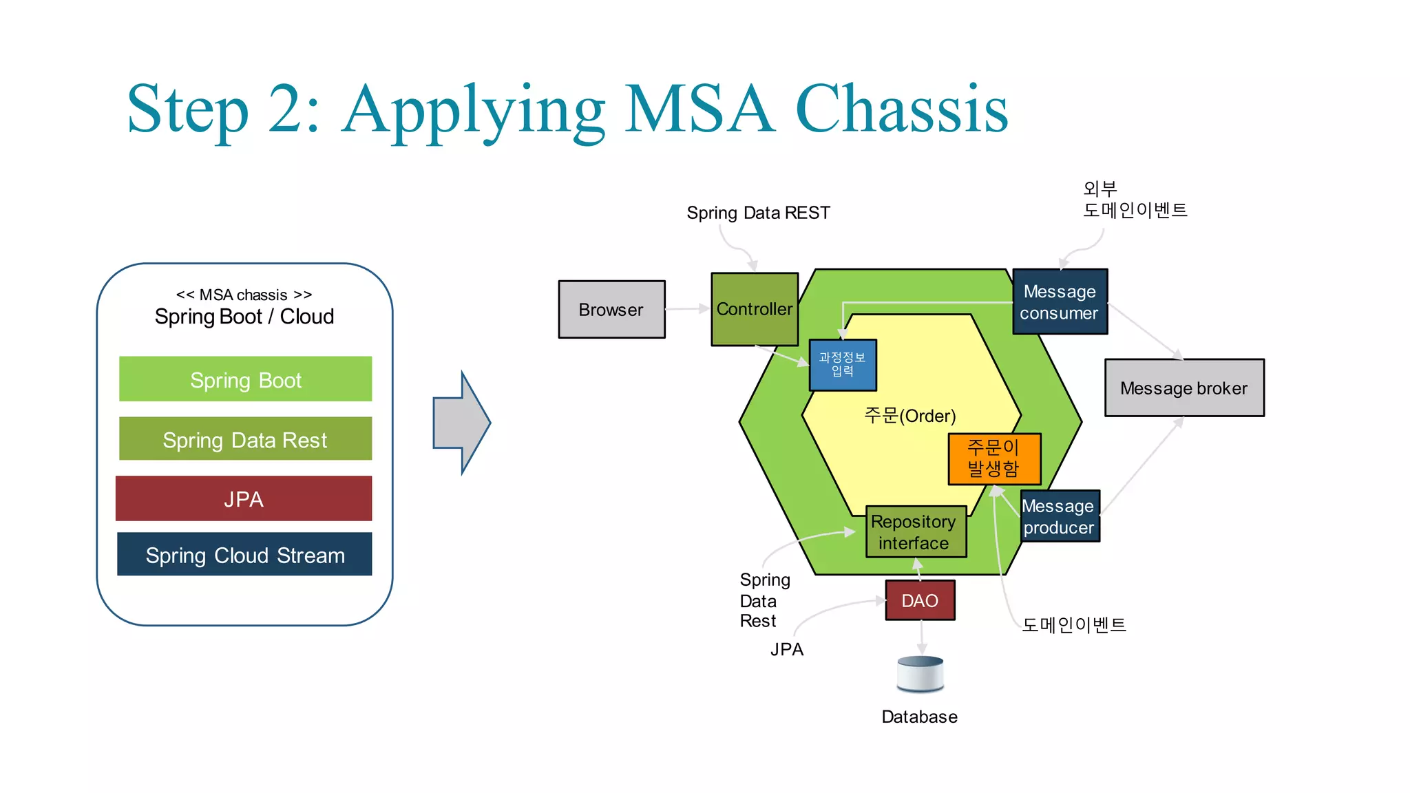 Microservice Implementation Pattern (1)
▪Hexagonal Architecture
▫Create your service to be independent of
either UI or database and to provide adapters
for different input/output sources such as
GUI, DB, test harness, RESTful resource,
etc.
▫Implement the publish-and-subscribe
messaging pattern: As events arrive at a port,
an adapter (a.k.a. service agent) converts it
into a procedure call or message and passes it
to the application. When the application has
something to publish, it does it through a port
to an adapter, which creates the appropriate
signals needed by the receiver.
(https://alistair.cockburn.us/Hexagonal+archi
tecture)
39
비즈니스 로직
Message
consumer
Message
producer
DAO
Some
Controller
class
Browser
Message  broker
Foo
service
Domain  
Event
Repository
interface
Inbound  port
Inbound  adapter Inbound  adapter
Outbound  port
Outbound  port
Database
Outbound  adapter
 
