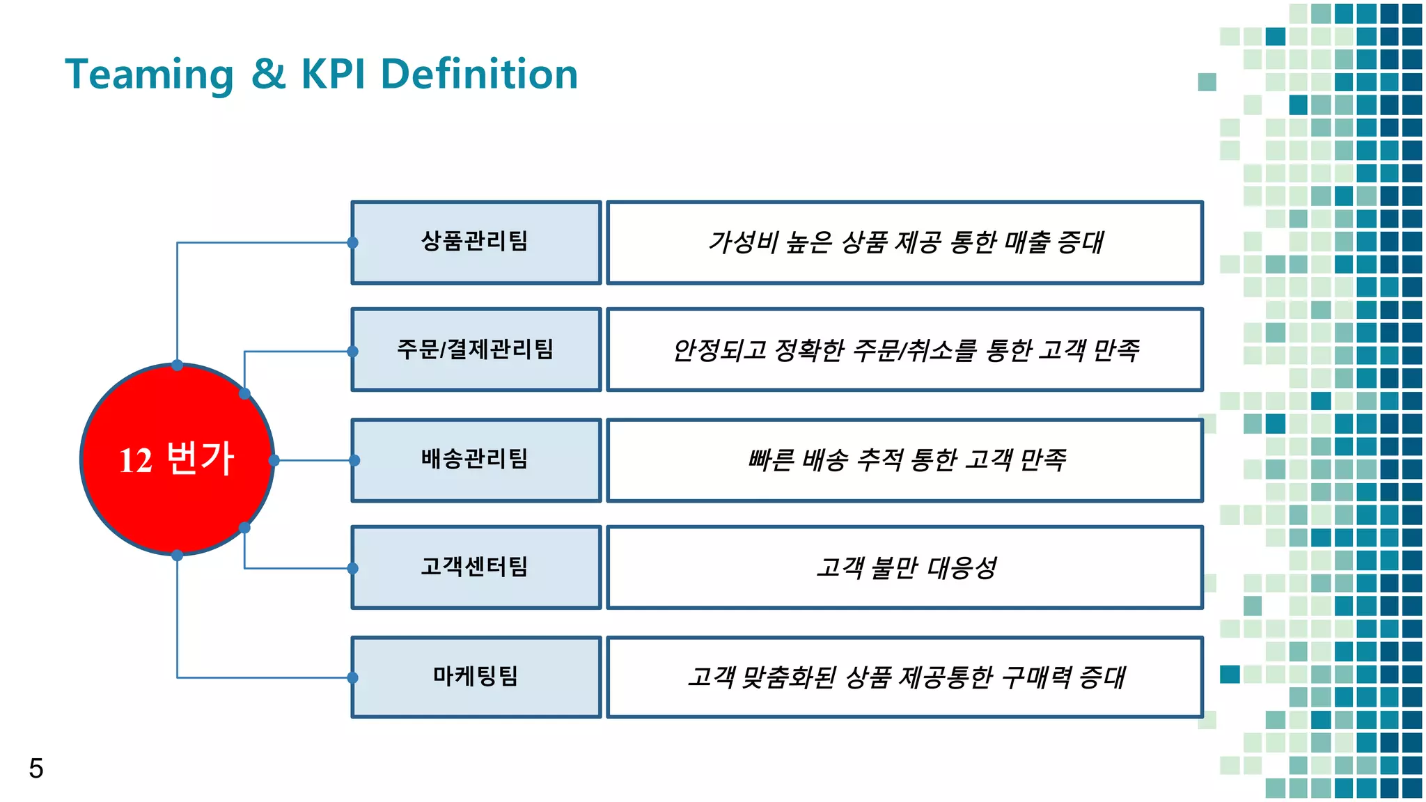 5
Teaming & KPI Definition
상품관리팀
주문/결제관리팀
배송관리팀12 번가
고객센터팀
마케팅팀
가성비 높은 상품 제공 통한 매출 증대
안정되고 정확한 주문/취소를 통한 고객 만족
빠른 배송 추적 통한 고객 만족
고객 불만 대응성
고객 맞춤화된 상품 제공통한 구매력 증대
 