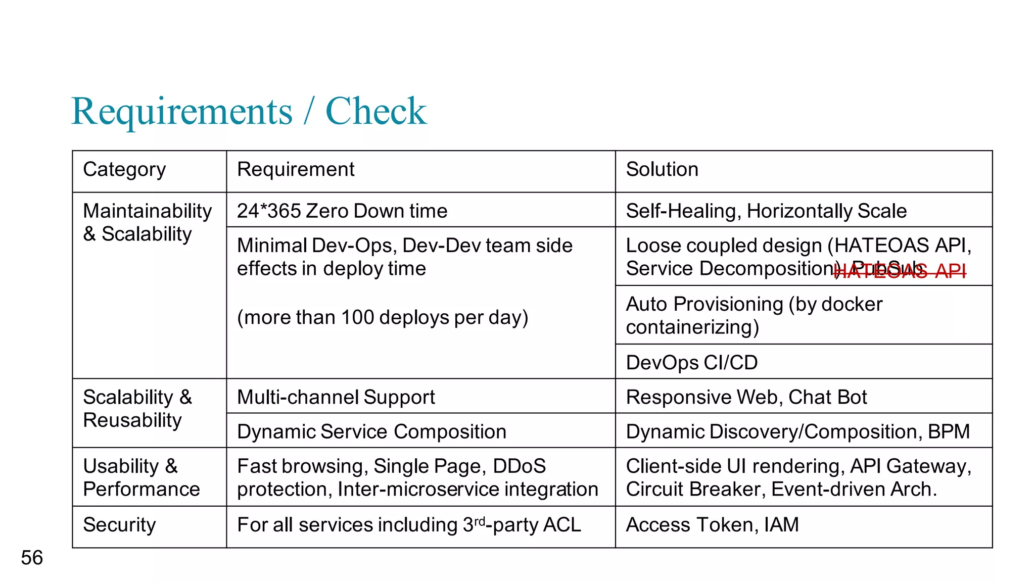 Create new Order
52
$ http localhost:8082/orders productId=1 productName=TV quantity=1
customerName=홍길동 customerAddr=서울시
{
        _links:  {
        order:  {
                href:  http://localhost:8082/orders/1
        },
        self:  {
                href:  http://localhost:8082/orders/1
        }
},
        customerAddr:  서울시,
                customerName:  홍길동,
                price:  0,
                productId:  1,
                productName:  TV,
                quantity:  1
}
URI  of  the  new  order
 