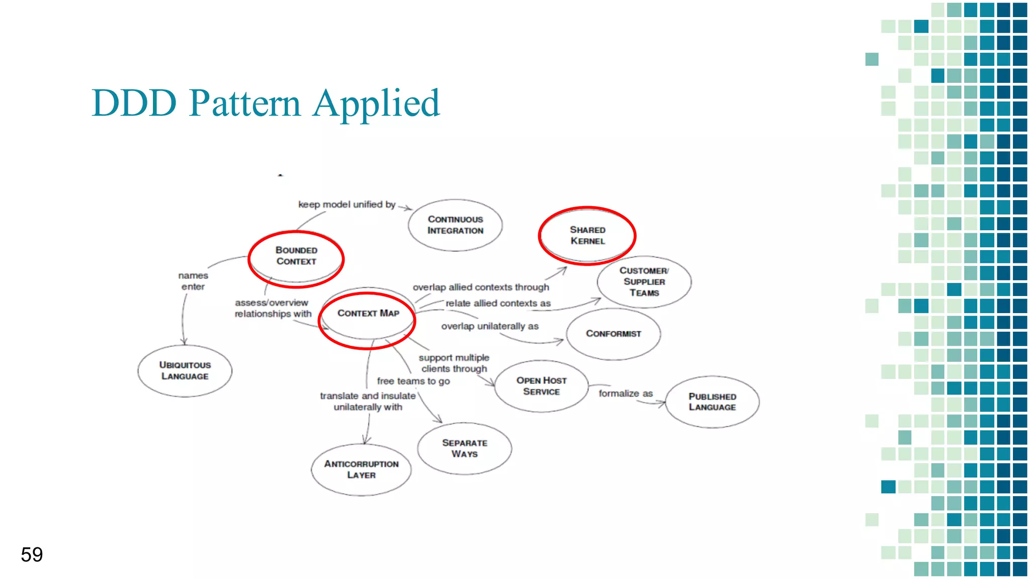 Nice but Too big (monolith)
55
JPA
HATEOAS   API
/orders/*
/products/*
/deliverys/*
Service   Object
Generated   by  Spring
Repositories:
OrderRepository
DeliveryRepository
ProductRepository
H2
Entity
Order
Entity
Product
Entity
Delivery
Entity
New   Service
Entity
New   Service
Entity
YetAnother…
….
Plan  to  add…
 