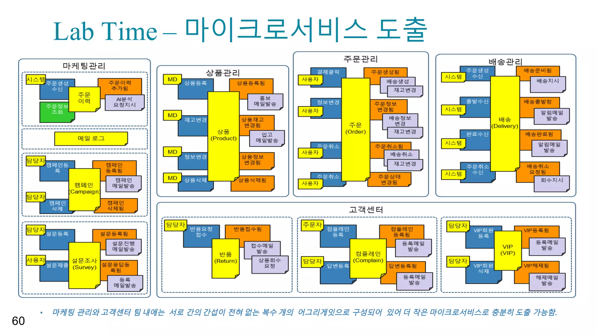 Requirements / Check
Category Requirement Solution
Maintainability  
  Scalability
24*365 Zero  Down  time Self-­Healing,  Horizontally  Scale
Minimal  Dev-­Ops,  Dev-­Dev  team  side  
effects  in  deploy  time
(more  than  100  deploys  per  day)
Loose  coupled  design  (HATEOAS  API,  
Service  Decomposition),  PubSub
Auto  Provisioning (by  docker
containerizing)
DevOps  CI/CD
Scalability  
Reusability
Multi-­channel  Support Responsive  Web, Chat  Bot
Dynamic Service  Composition Dynamic  Discovery/Composition, BPM
Usability    
Performance
Fast  browsing,  Single  Page, DDoS
protection,  Inter-­microservice integration
Client-­side  UI  rendering,  API  Gateway,  
Circuit Breaker,  Event-­driven  Arch.
Security For  all services including  3rd-­party  ACL Access  Token,  IAM
56
HATEOAS  API
 