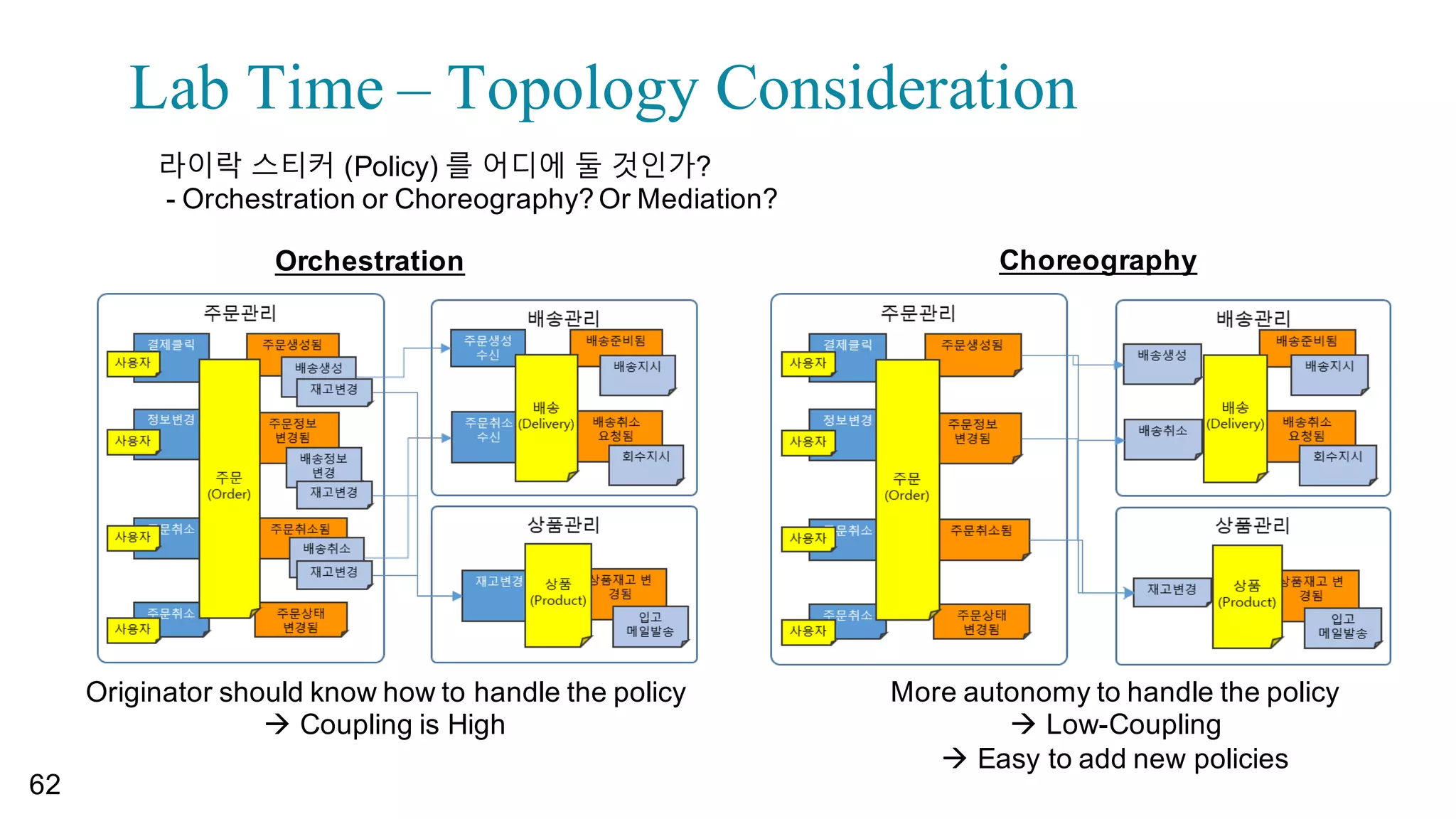 “
▪From Monolith to Microservices
58
https://github.com/jinyoung/software-­modeling-­class-­management-­monolith
à
https://github.com/jinyoung/software-­modeling-­class-­management-­msa
 