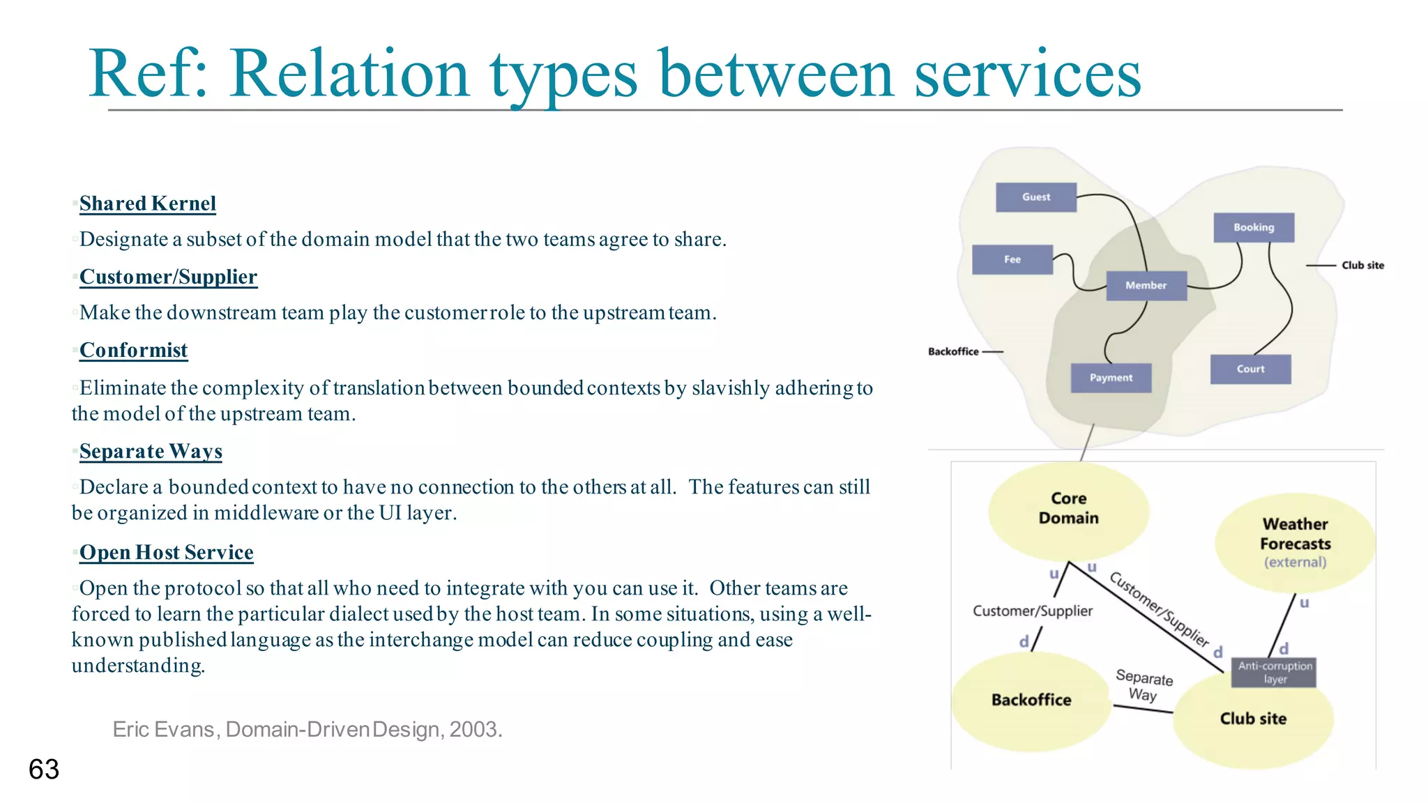 DDD Pattern Applied
59
 