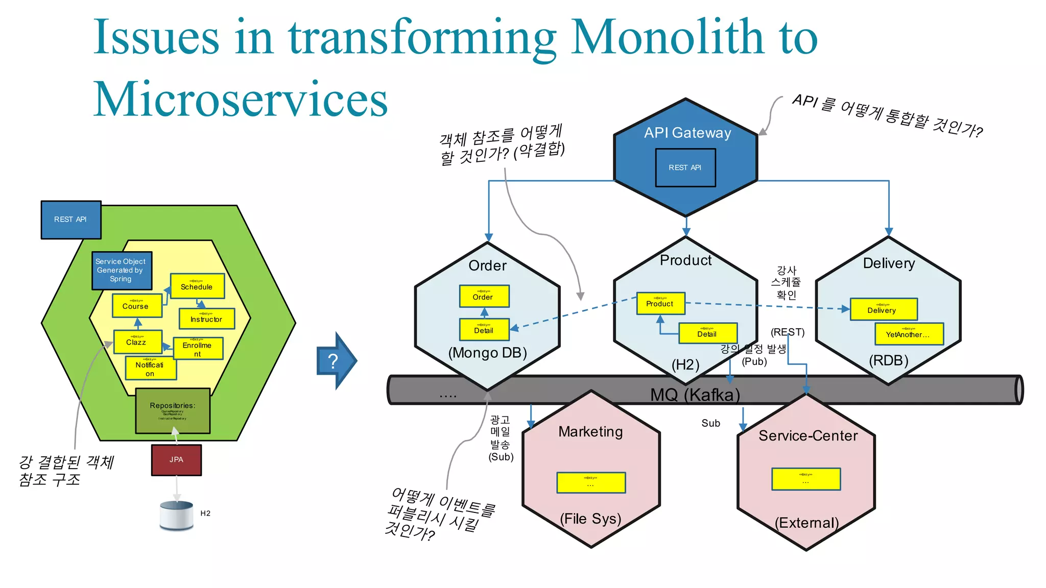 Lab Time – 마이크로서비스 도출
• 마케팅 관리와 고객센터 팀 내에는 서로 간의 간섭이 전혀 없는 복수 개의 어그리게잇으로 구성되어 있어 더 작은 마이크로서비스로 충분히 도출 가능함.
60
 