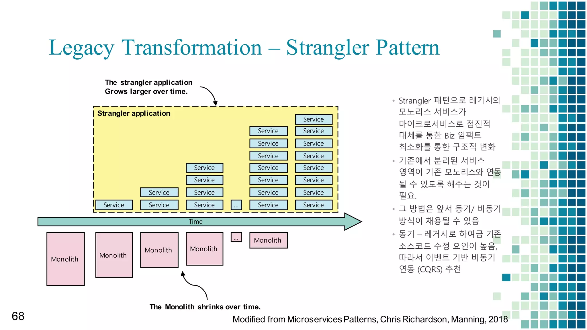 Issues in transforming Monolith to
Microservices
Order
(Mongo  DB)
Marketing
(File  Sys)
Product
(H2)
Delivery
(RDB)
Service-­Center
(External)
강사
스케쥴
확인
(REST)
Sub
강의 일정 발생
(Pub)
MQ  (Kafka)
광고
메일
발송
(Sub)JPA
Service  Object
Generated  by  
Spring
Repositories:
Cour seReposit or y
ClazzReposit or y
I nst r uct or Reposit or y
H2
Ent it y
Course
Ent it y
Clazz
Ent it y
Instructor
Ent it y
Schedule
Ent it y
Notificati
on
Ent it y
Enrollme
nt
….
?
Ent it y
Detail
Ent it y
Product Ent it y
Delivery
Ent it y
…
Ent it y
…
Ent it y
Detail
Ent it y
YetAnother…
REST  API
REST  API
API  Gateway
강 결합된 객체
참조 구조
Ent it y
Order
 