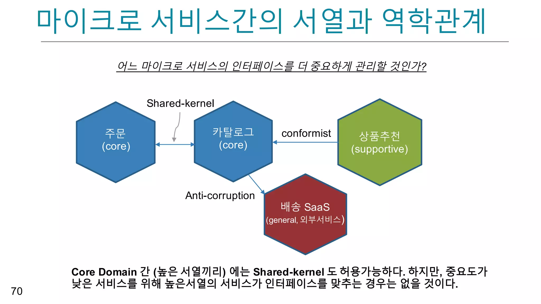 Solutions – API 통합
66
• API  Gateway  
à 진입점의 통일
à Path-­based  Routing  (기존에 REST  로 된경우 가능)
• Service  Registry
à API  Gateway  가 클러스터 내의 인스턴스를 찾아가는 맵
 