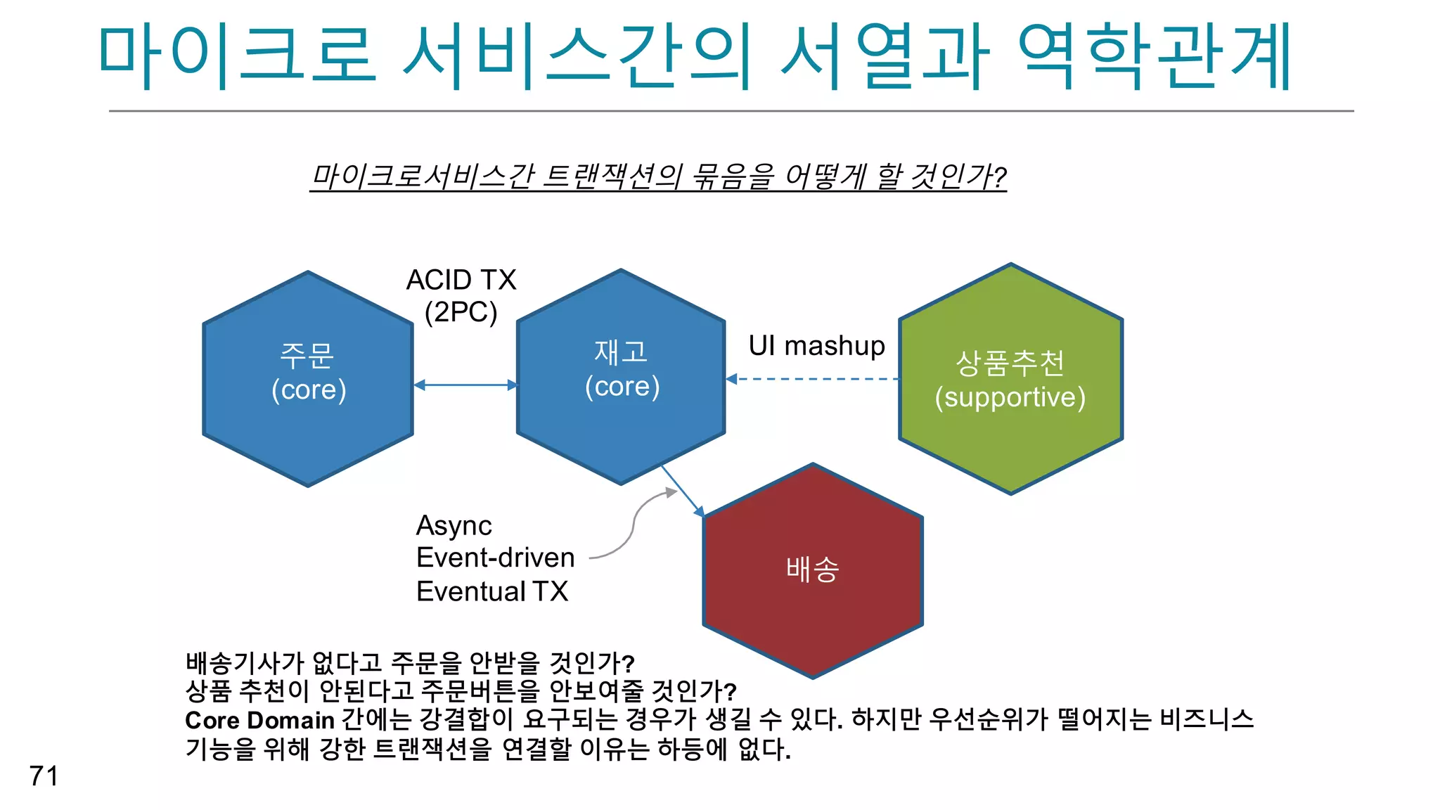 Solutions – 이벤트의 퍼블리시
67
• Aggregate  내 코드 주입
à 호출 코드 직접 주입, Hexagonal  
Architecture  의 손상
à JPA  의 Lifecycle  Annotation  사용
• CDC  (Change  Data  Capturing)  기능
사용
à DB  의 Change  Log  를 Listening,  Event  
자동퍼블리시 하는 툴
à Debezium,  Eventuate  Tram  등이 존재
레가시
시스템 New   서비스
Event
pulisher
Event handler
Translation layer
Messaging client
Order
event
Event  channel
Anti-­corruption   layer
Ubiquitous   language   of  service
Ubiquitous   language   of  monolith
Modified  from  MicroservicesPatterns,  Chris  Richardson,  Manning,  2018
 