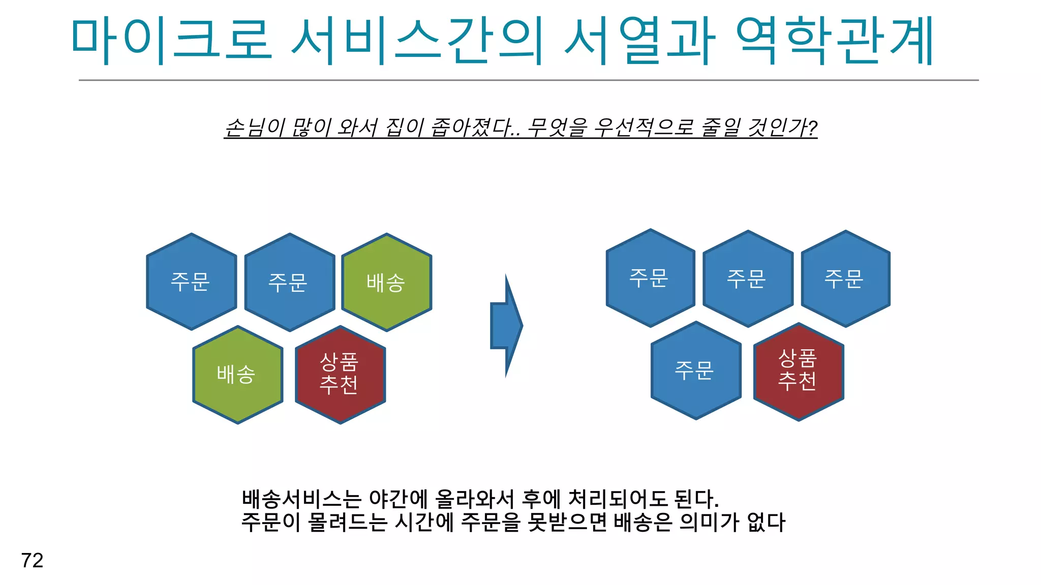 Legacy Transformation – Strangler Pattern
68
Strangler  application
Service Service
Service
Service
Service
Service
Service
… Service
Service
Service
Service
Service
Service
Service
Service
Service
Service
Service
Service
Service
Service
Service
Time
Monolith
Monolith
Monolith Monolith
… Monolith
The   Monolith   shrinks  over  time.
The   strangler  application
Grows  larger  over  time.
• Strangler 패턴으로 레가시의
모노리스 서비스가
마이크로서비스로 점진적
대체를 통한 Biz 임팩트
최소화를 통한 구조적 변화
• 기존에서 분리된 서비스
영역이 기존 모노리스와 연동
될 수 있도록 해주는 것이
필요.
• 그 방법은 앞서 동기/ 비동기
방식이 채용될 수 있음
• 동기 – 레거시로 하여금 기존
소스코드 수정 요인이 높음,
따라서 이벤트 기반 비동기
연동 (CQRS) 추천
Modified  from  MicroservicesPatterns,  Chris  Richardson,  Manning,  2018
 