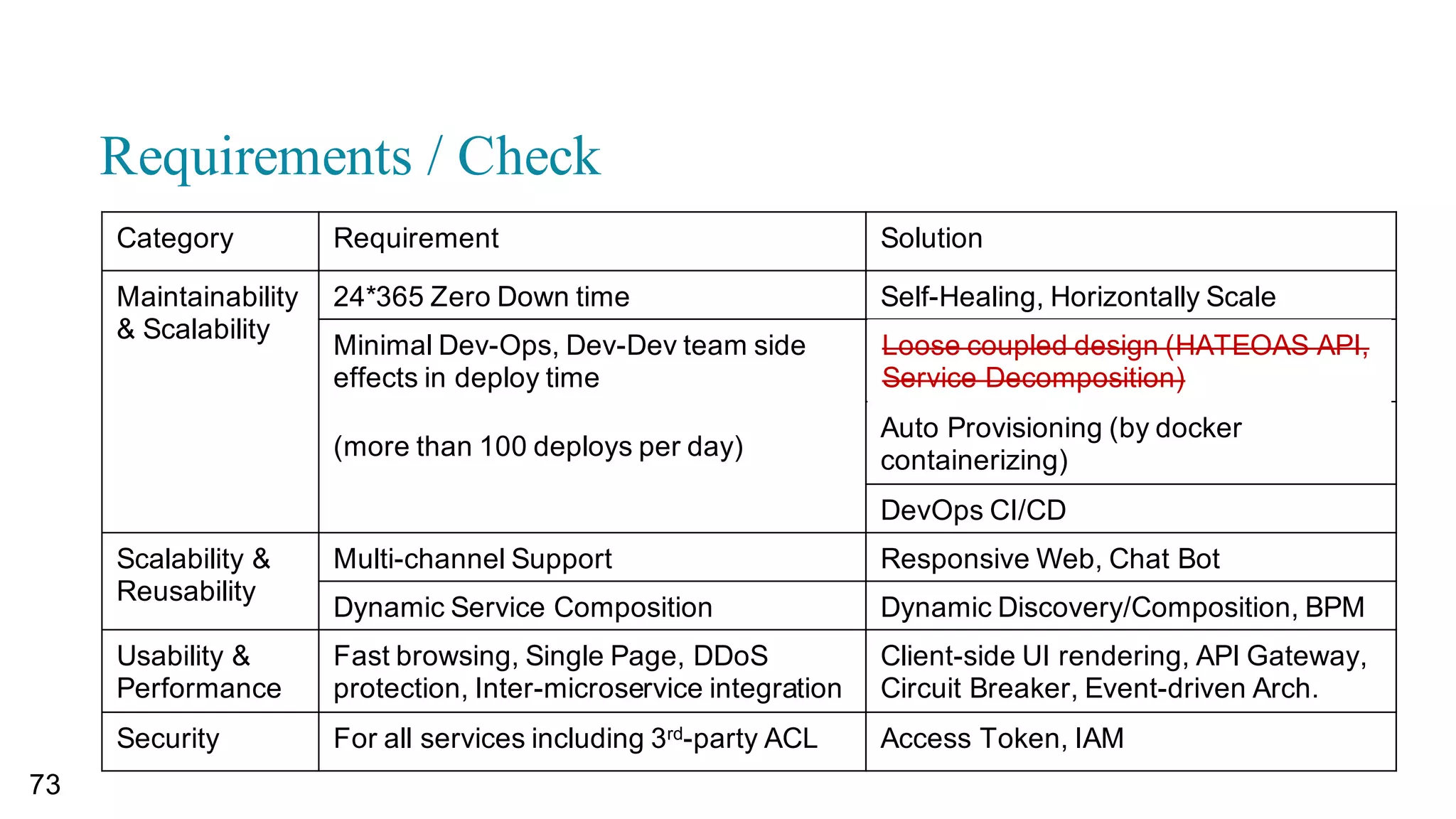마이크로 서비스간의 서열과 역학관계
69
1순위: Core  Domain
버릴 수 없는. 이 기능이 제공되지 않으면 회사가 망하는.
예) 쇼핑몰 시스템에서 주문, 카탈로그 서비스 등
2순위: Supportive  Domain
기업의 핵심 경쟁력이 아닌, 직접 운영해도 좋지만 상황에 따라
아웃소싱 가능한. 시스템 리소스가 모자라면 외부서비스를
빌려쓰는 것을 고려할만한
예) 재고관리, 배송, 회원관리 서비스 등
3순위: General  Domain
SaaS  등을 사용하는게 더 저렴한, 기업 경쟁력과는 완전 무관한
예) 결재, 빌링 서비스 등
무엇을 우선적으로 챙길 것인가?
 