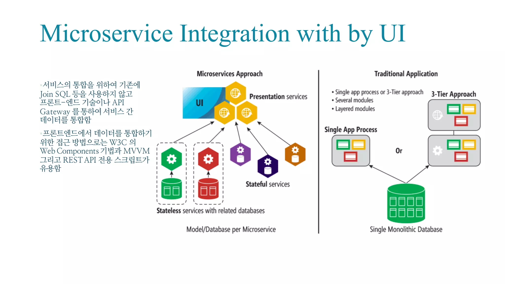 Integration Patterns
75
By Request-Response
By Event-driven
Architecture
By UI
 