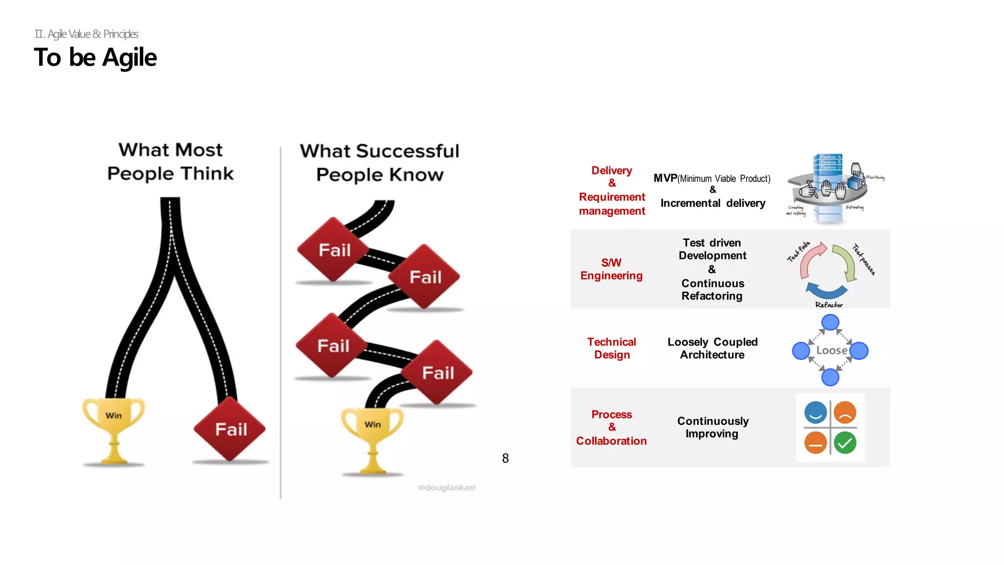 8
Ⅱ. AgileValue& Principles
Delivery
&
Requirement
management
MVP(Minimum Viable Product)
&
Incremental   delivery
S/W  
Engineering
Test driven  
Development  
&
Continuous  
Refactoring  
Technical
Design
Loosely   Coupled  
Architecture
Process  
&
Collaboration
Continuously  
Improving
Loose
To be Agile
 