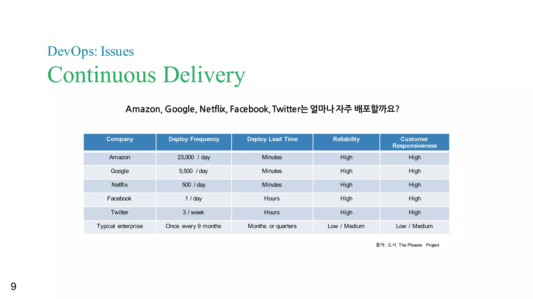 DevOps: Issues
Continuous Delivery
9
Company Deploy  Frequency Deploy  Lead  Time Reliability Customer  
Responsiveness
Amazon 23,000   /  day Minutes High High
Google 5,500   /  day Minutes High High
Netflix 500   /  day Minutes High High
Facebook 1  /  day Hours High High
Twitter 3  /  week Hours High High
Typical  enterprise Once   every  9  months Months   or  quarters Low  /  Medium Low  /  Medium
출처:  도서 The  Phoenix   Project
Amazon,	
 