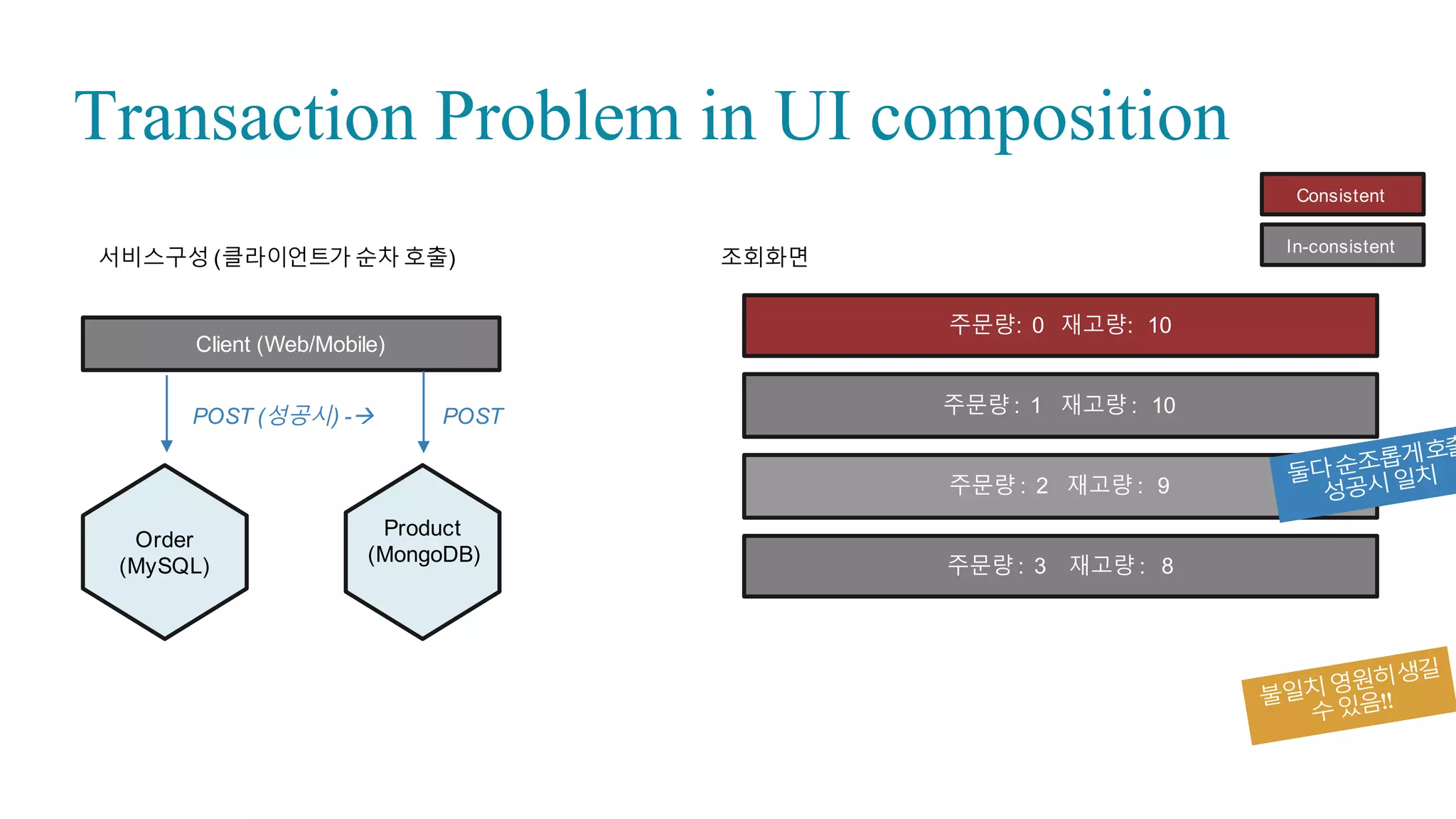 86
Oops! CORS Exception?
Accessing  Multiple  
Microservices from  
outside
 