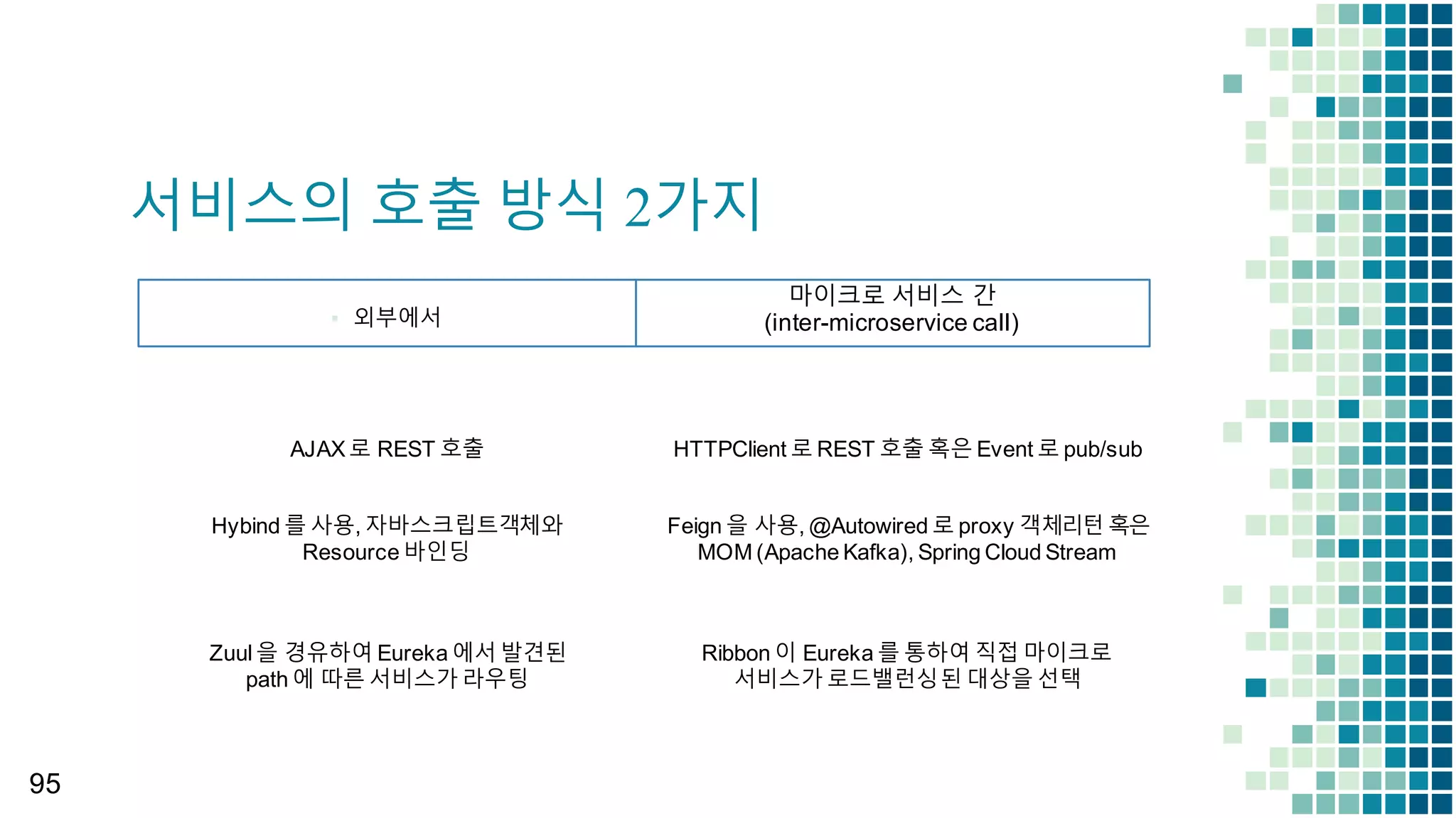 89
Configuring Spring Gateway
#application.yml
spring:
    cloud:
        gateway:
            routes:
                -­  id:  product
                    uri:  http://product:8080
                    predicates:
                        -­  Path=/product/**
                -­  id:  order
                    uri:  http://order:8080
                    predicates:
                        -­  Path=/order/**
                -­  id:  delivery
                    uri:  http://delivery:8080
                    predicates:
                        -­  Path=/deliveries/**
 