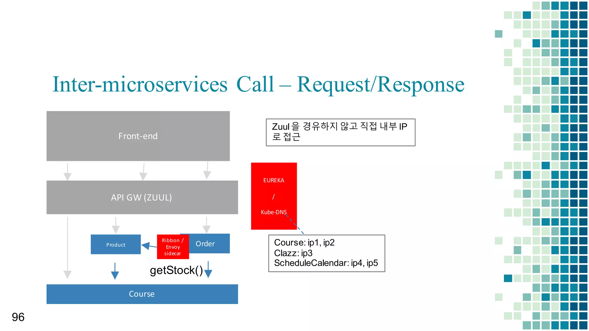 Service Registration: EUREKA or Kube-DNS
90
 