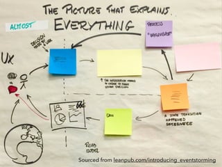 Sourced from leanpub.com/introducing_eventstorming
 