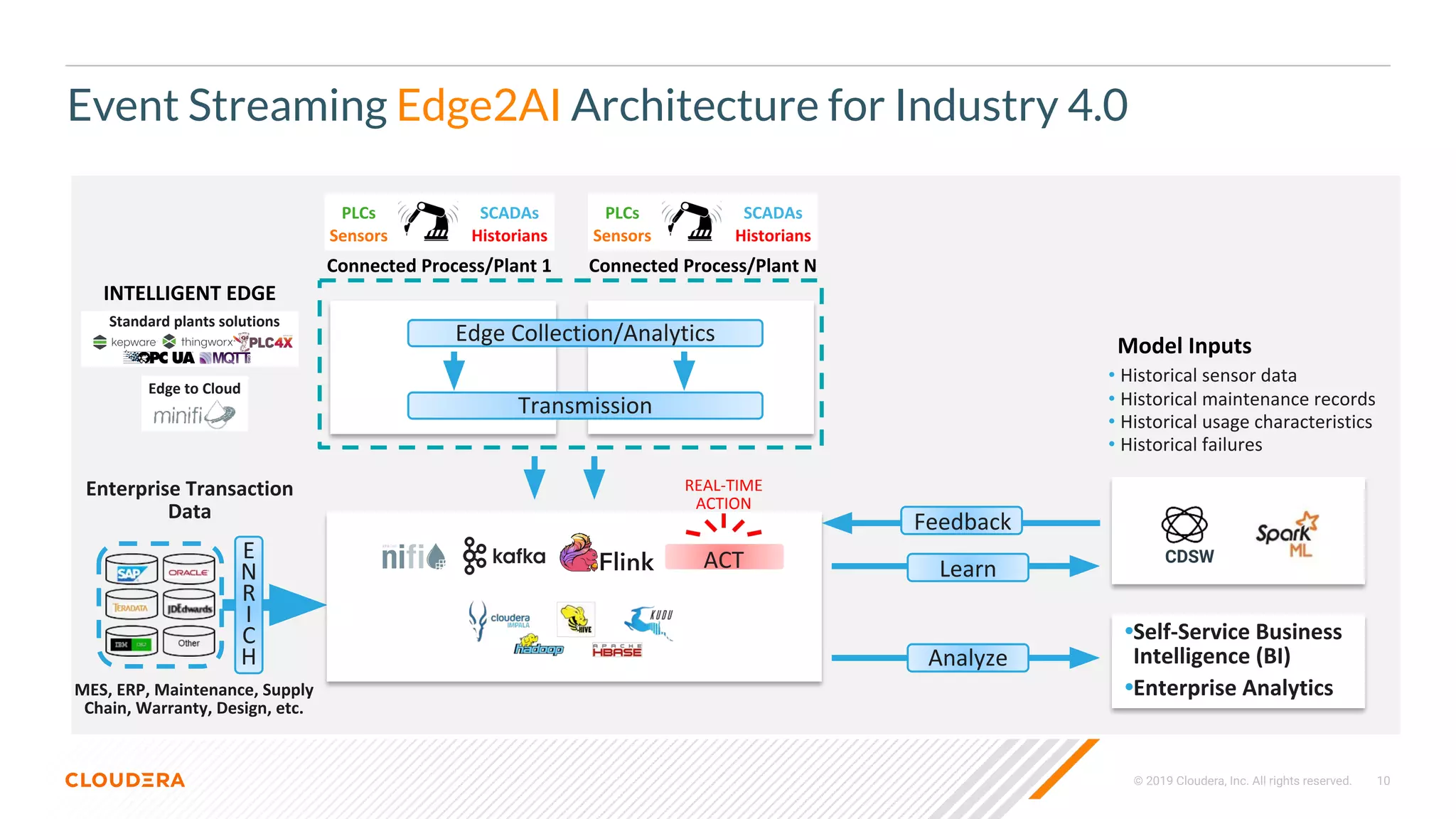 © 2019 Cloudera, Inc. All rights reserved. 10
INTELLIGENT EDGE
Event Streaming Edge2AI Architecture for Industry 4.0
Analyze
•Self-Service Business
Intelligence (BI)
•Enterprise Analytics
Learn
• Historical sensor data
• Historical maintenance records
• Historical usage characteristics
• Historical failures
Model Inputs
Enterprise Transaction
Data
MES, ERP, Maintenance, Supply
Chain, Warranty, Design, etc.
E
N
R
I
C
H
Edge Collection/Analytics
Transmission
Connected Process/Plant 1
Sensors
PLCs
Historians
SCADAs
Connected Process/Plant N
Sensors
PLCs
Historians
SCADAs
Feedback
REAL-TIME
ACTION
ACT CDSW
Standard plants solutions
Edge to Cloud
 