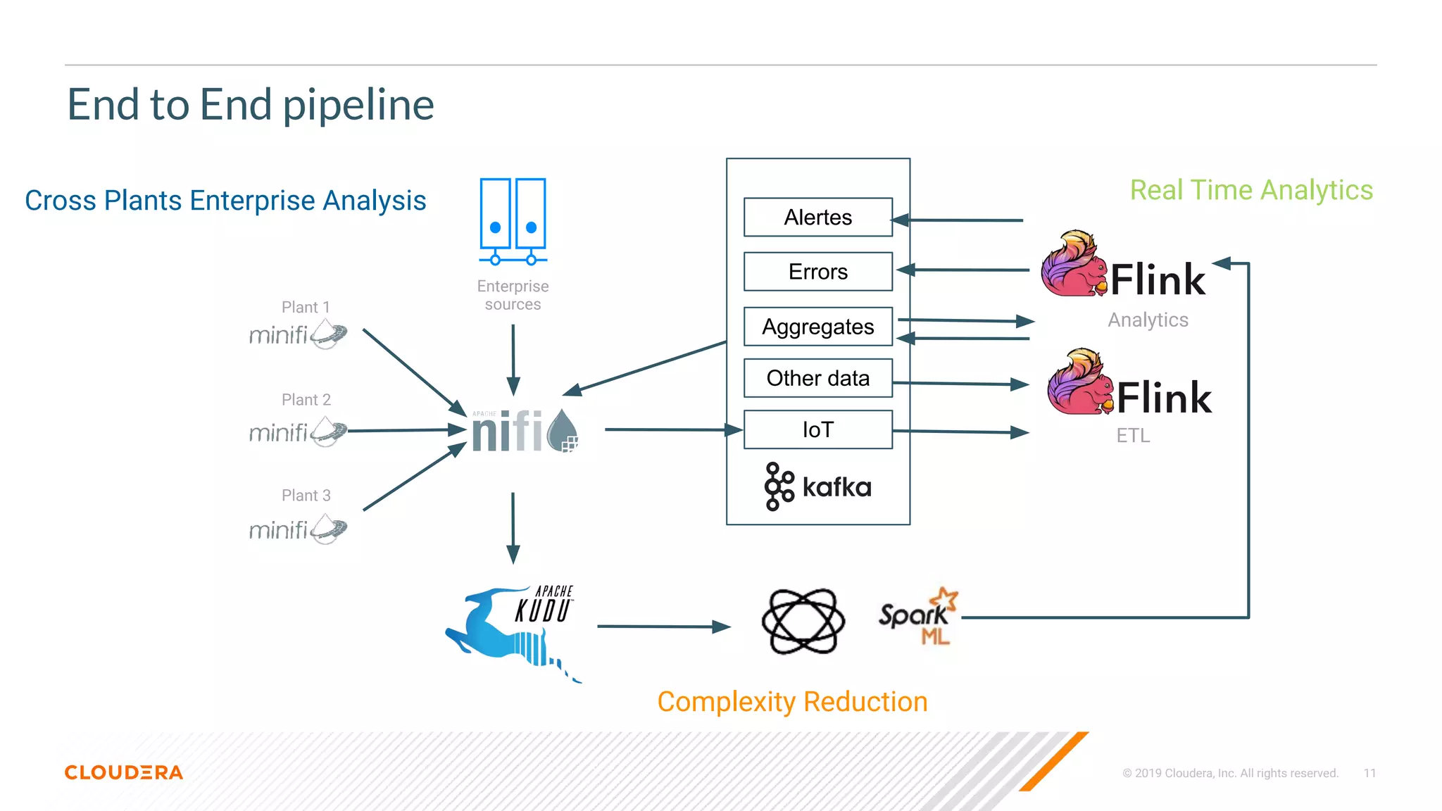 © 2019 Cloudera, Inc. All rights reserved. 11
End to End pipeline
Plant 2
Plant 1
Plant 3
Enterprise
sources
IoT
Errors
Aggregates
Alertes
Other data
ETL
Analytics
Cross Plants Enterprise Analysis Real Time Analytics
Complexity Reduction
 