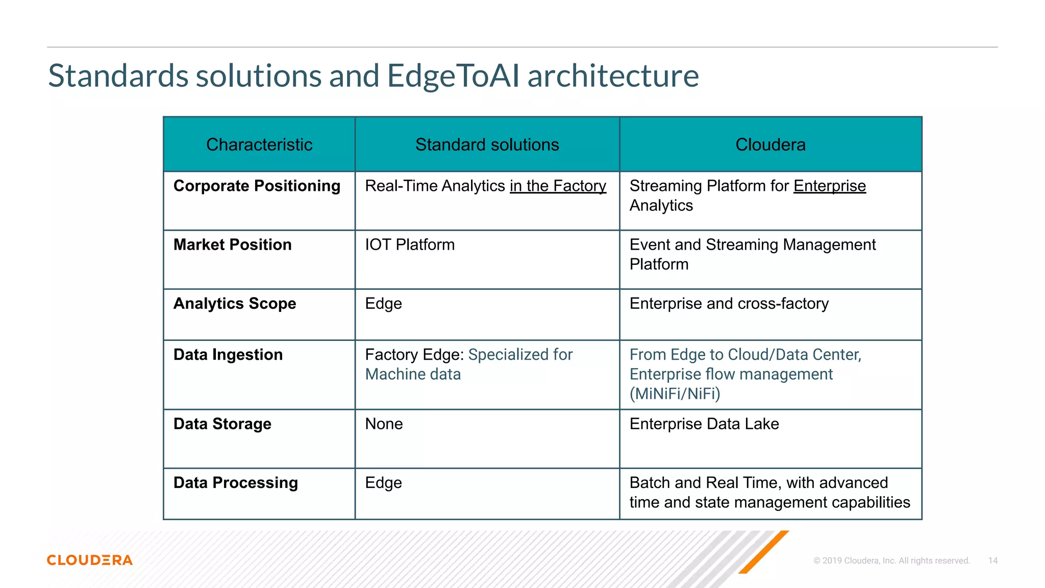 © 2019 Cloudera, Inc. All rights reserved. 14
Standards solutions and EdgeToAI architecture
Characteristic Standard solutions Cloudera
Corporate Positioning Real-Time Analytics in the Factory Streaming Platform for Enterprise
Analytics
Market Position IOT Platform Event and Streaming Management
Platform
Analytics Scope Edge Enterprise and cross-factory
Data Ingestion Factory Edge: Specialized for
Machine data
From Edge to Cloud/Data Center,
Enterprise ﬂow management
(MiNiFi/NiFi)
Data Storage None Enterprise Data Lake
Data Processing Edge Batch and Real Time, with advanced
time and state management capabilities
 