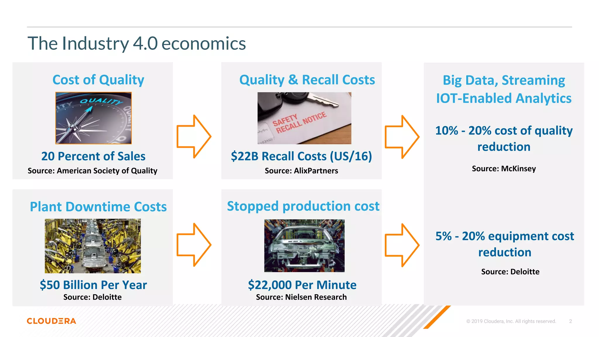 © 2019 Cloudera, Inc. All rights reserved. 2
The Industry 4.0 economics
Source: American Society of Quality
Cost of Quality
20 Percent of Sales
Source: Deloitte
Plant Downtime Costs
$50 Billion Per Year
Source: AlixPartners
Quality & Recall Costs
$22B Recall Costs (US/16)
Source: Nielsen Research
Stopped production cost
$22,000 Per Minute
Source: McKinsey
Big Data, Streaming
IOT-Enabled Analytics
10% - 20% cost of quality
reduction
Source: Deloitte
5% - 20% equipment cost
reduction
 