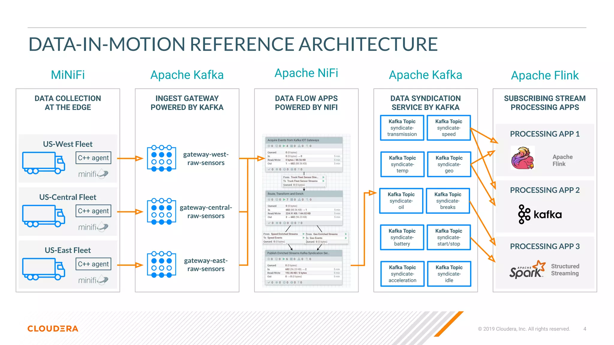© 2019 Cloudera, Inc. All rights reserved. 4
DATA-IN-MOTION REFERENCE ARCHITECTURE
MiNiFi Apache Kafka Apache NiFi Apache Kafka Apache Flink
DATA SYNDICATION
SERVICE BY KAFKA
Kafka Topic
syndicate-
transmission
Kafka Topic
syndicate-
speed
Kafka Topic
syndicate-
temp
Kafka Topic
syndicate-
geo
DATA COLLECTION
AT THE EDGE
C++ agent
US-West Fleet
C++ agent
US-Central Fleet
C++ agent
US-East Fleet
INGEST GATEWAY
POWERED BY KAFKA
gateway-west-
raw-sensors
gateway-central-
raw-sensors
gateway-east-
raw-sensors
DATA FLOW APPS
POWERED BY NIFI
Kafka Topic
syndicate-
battery
Kafka Topic
syndicate-
start/stop
Kafka Topic
syndicate-
acceleration
Kafka Topic
syndicate-
idle
SUBSCRIBING STREAM
PROCESSING APPS
PROCESSING APP 1
PROCESSING APP 2
PROCESSING APP 3
Apache
Flink
Structured
Streaming
Kafka Topic
syndicate-
oil
Kafka Topic
syndicate-
breaks
 