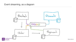 @samuelroze
Event streaming, as a diagram
 
