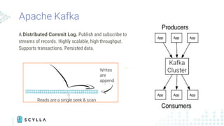 Apache Kafka
Kafka
Cluster
A Distributed Commit Log. Publish and subscribe to
streams of records. Highly scalable, high throughput.
Supports transactions. Persisted data.
Reads are a single seek & scan
Writes
are
append
only
 