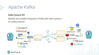 Apache Kafka
Kafka Connect API
Reliable and scalable integration of Kafka with other systems –
no coding required.
 