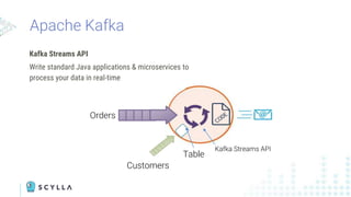 Apache Kafka
Kafka Streams API
Write standard Java applications & microservices to
process your data in real-time
Orders
Table
Customers
Kafka Streams API
 
