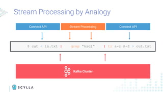Stream Processing by Analogy
Kafka Cluster
Connect API Stream Processing Connect API
$ cat < in.txt | grep “ksql” | tr a-z A-Z > out.txt
 