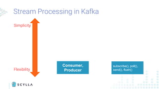 Stream Processing in Kafka
Simplicity
Flexibility
Consumer,
Producer
subscribe(), poll(),
send(), flush()
 