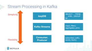 Stream Processing in Kafka
Simplicity
Flexibility
Consumer,
Producer
subscribe(), poll(),
send(), flush()
Kafka Streams
map(), filter(),
aggregate(), join()
ksqlDB
SELECT … FROM
… JOIN .. GROUP
BY ...
 