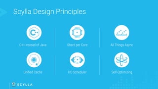 Scylla Design Principles
C++ instead of Java Shard per Core All Things Async
Unified Cache I/O Scheduler Self-Optimizing
 
