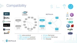Compatibility
+ CQL native protocol
+ JMX management protocol
+ Management command line
+ SSTable file format
+ Configuration file format
+ CQL language
8
/REST
 