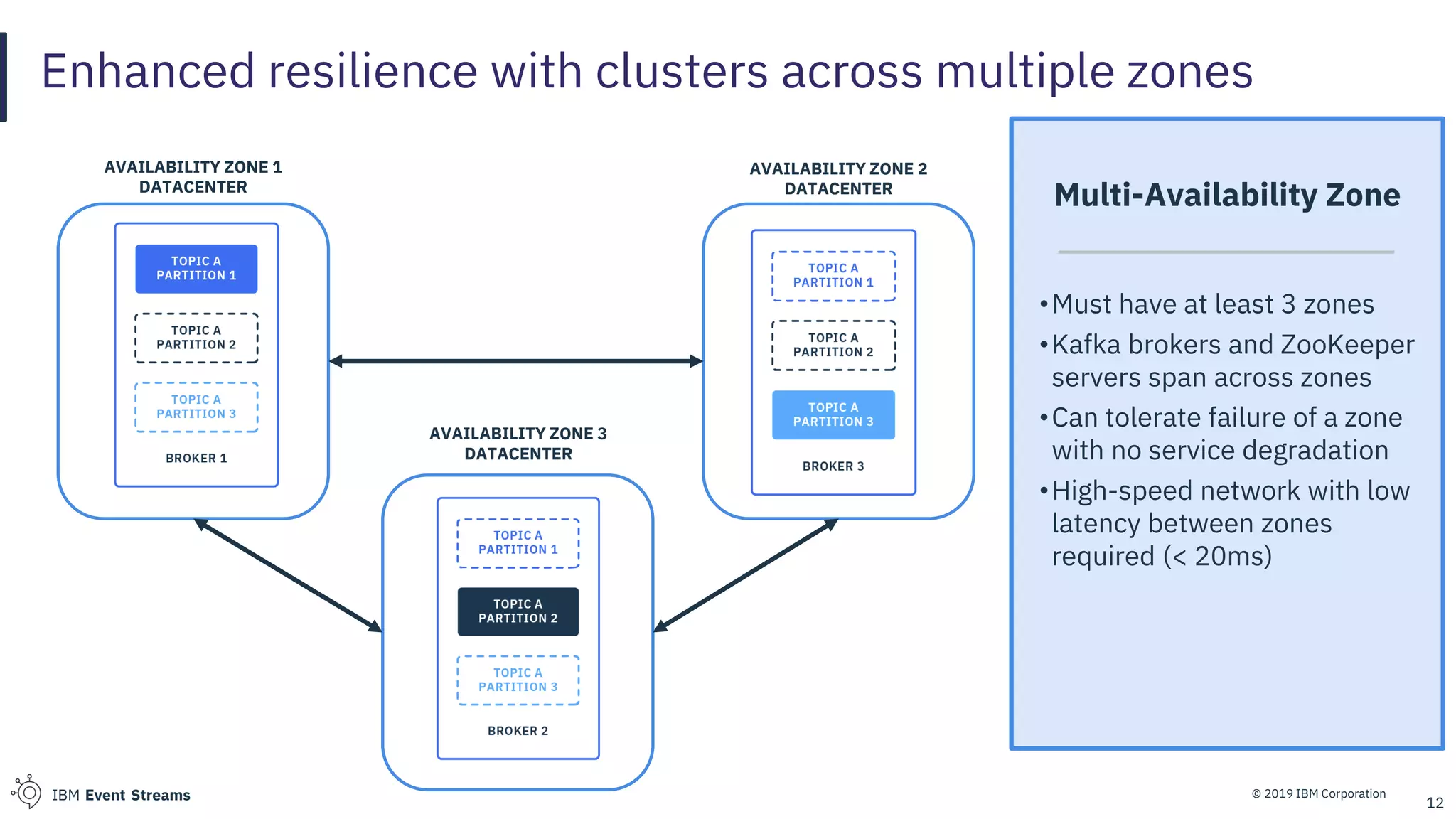 © 2019 IBM CorporationIBM Event Streams
Enhanced resilience with clusters across multiple zones
12
AVAILABILITY ZONE 1
DATACENTER
AVAILABILITY ZONE 3
DATACENTER
AVAILABILITY ZONE 2
DATACENTER
Multi-Availability Zone
•Must have at least 3 zones
•Kafka brokers and ZooKeeper
servers span across zones
•Can tolerate failure of a zone
with no service degradation
•High-speed network with low
latency between zones
required (< 20ms)
 