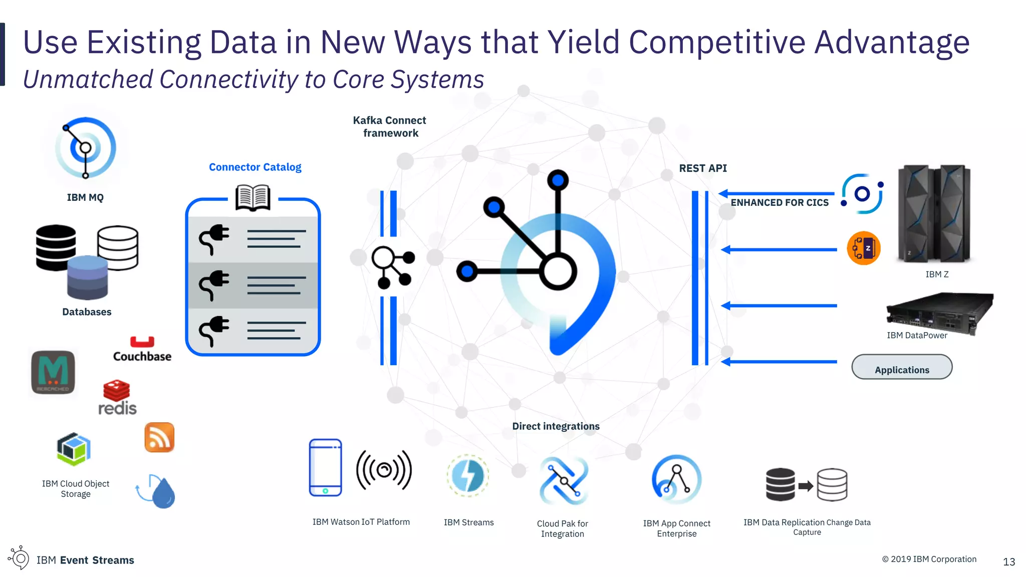 © 2019 IBM CorporationIBM Event Streams
Use Existing Data in New Ways that Yield Competitive Advantage
Unmatched Connectivity to Core Systems
Connector Catalog REST API
IBM MQ
IBM Cloud Object
Storage
IBM Watson IoT Platform
Databases
IBM Streams Cloud Pak for
Integration
IBM App Connect
Enterprise
Direct integrations
Kafka Connect
framework
IBM DataPower
IBM Z
Applications
IBM Data Replication Change Data
Capture
13
ENHANCED FOR CICS
 