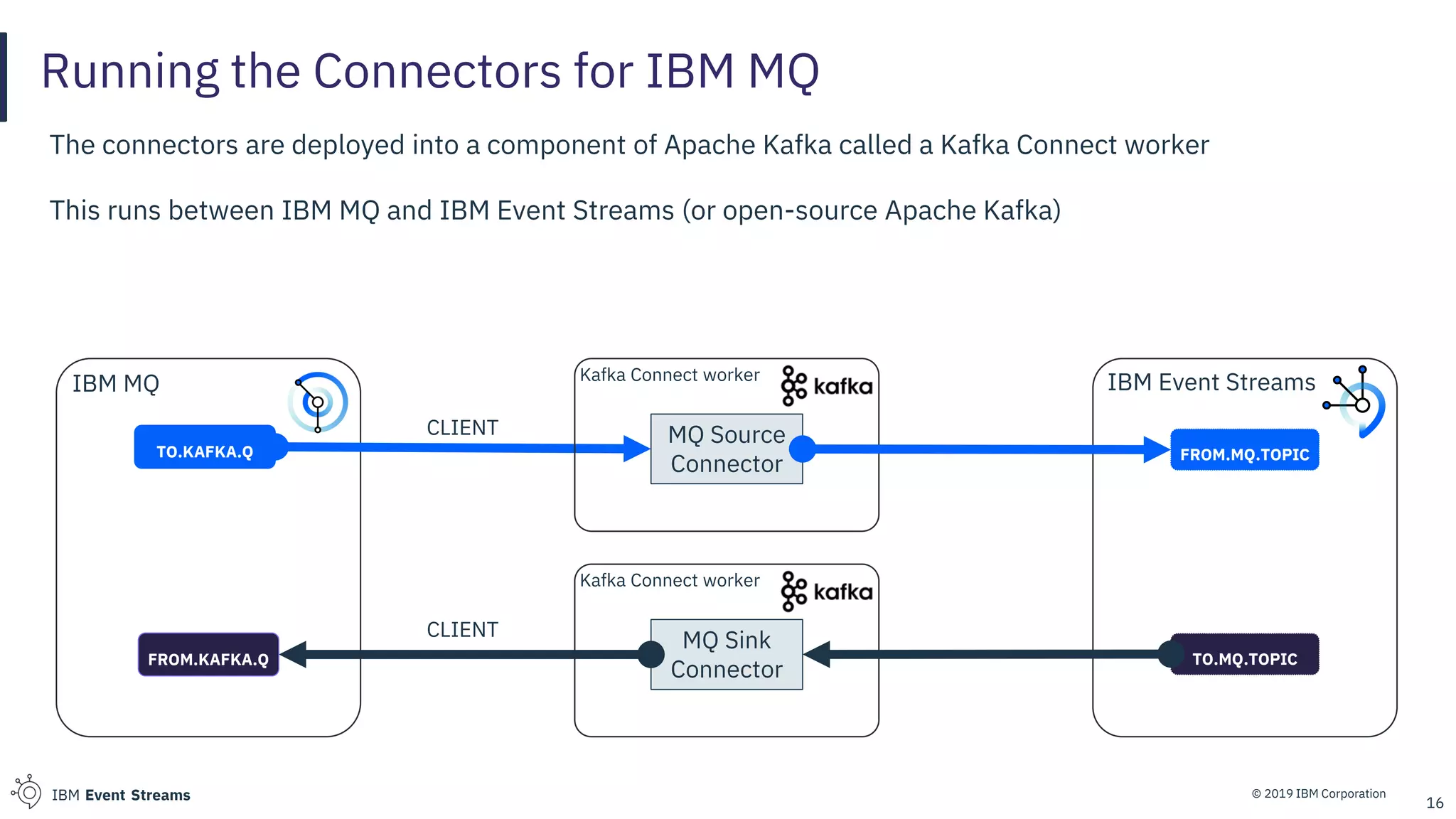 © 2019 IBM CorporationIBM Event Streams
Running the Connectors for IBM MQ
16
IBM MQ
FROM.MQ.TOPICTO.KAFKA.Q
IBM Event StreamsKafka Connect worker
FROM.KAFKA.Q
MQ Source
Connector
TO.MQ.TOPIC
Kafka Connect worker
MQ Sink
Connector
The connectors are deployed into a component of Apache Kafka called a Kafka Connect worker
This runs between IBM MQ and IBM Event Streams (or open-source Apache Kafka)
CLIENT
CLIENT
 