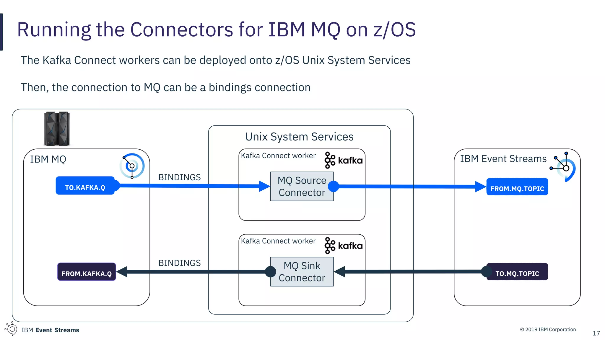 © 2019 IBM CorporationIBM Event Streams
Unix System Services
Running the Connectors for IBM MQ on z/OS
17
IBM MQ
FROM.MQ.TOPICTO.KAFKA.Q
IBM Event StreamsKafka Connect worker
FROM.KAFKA.Q
MQ Source
Connector
TO.MQ.TOPIC
Kafka Connect worker
MQ Sink
Connector
The Kafka Connect workers can be deployed onto z/OS Unix System Services
Then, the connection to MQ can be a bindings connection
BINDINGS
BINDINGS
 