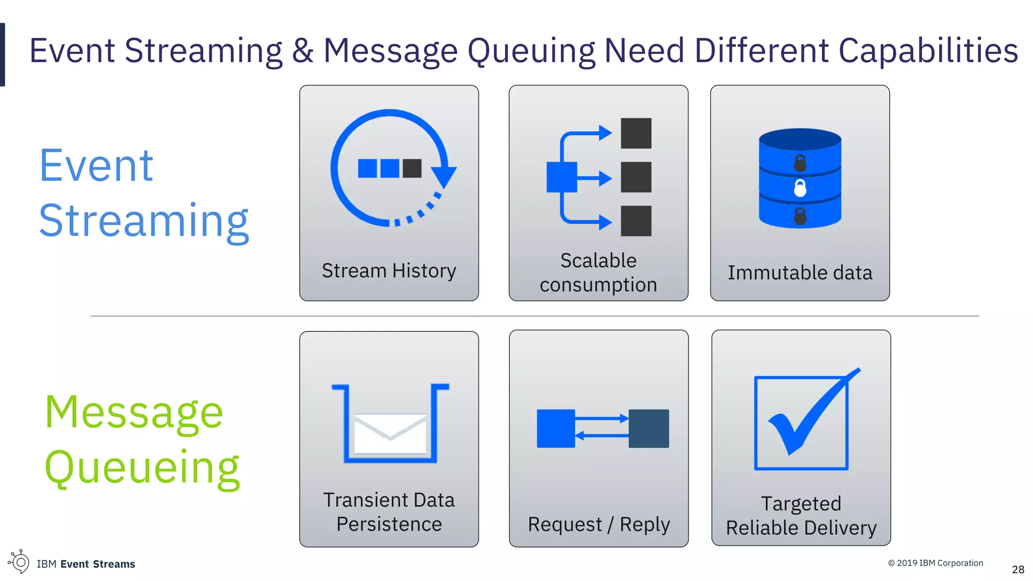 © 2019 IBM CorporationIBM Event Streams
Request / Reply
Event Streaming & Message Queuing Need Different Capabilities
28
Stream History
Transient Data
Persistence
Immutable data
Scalable
consumption
Targeted
Reliable Delivery
Event
Streaming
Message
Queueing ✓
 