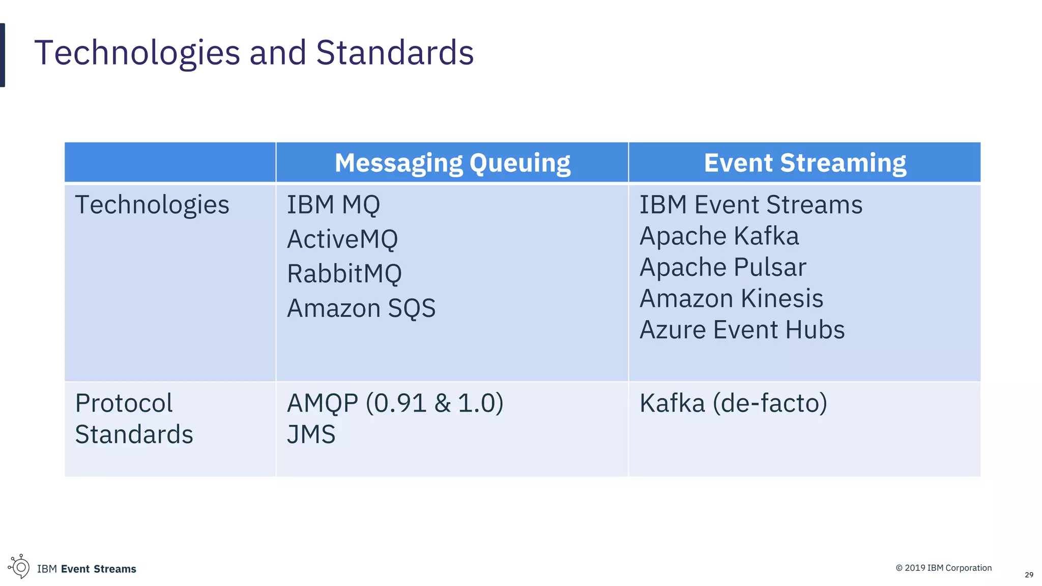 © 2019 IBM CorporationIBM Event Streams
Technologies and Standards
Messaging Queuing Event Streaming
Technologies IBM MQ
ActiveMQ
RabbitMQ
Amazon SQS
IBM Event Streams
Apache Kafka
Apache Pulsar
Amazon Kinesis
Azure Event Hubs
Protocol
Standards
AMQP (0.91 & 1.0)
JMS
Kafka (de-facto)
29
 