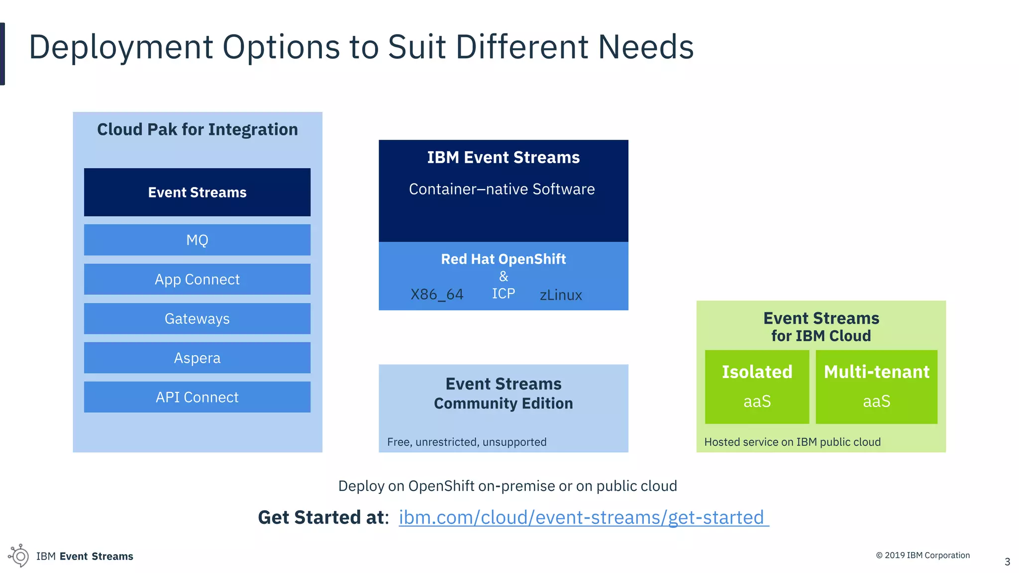 © 2019 IBM CorporationIBM Event Streams
Deployment Options to Suit Different Needs
3
Event Streams
for IBM Cloud
Isolated
aaS
Multi-tenant
aaS
IBM Event Streams
Red Hat OpenShift
&
ICP
Container–native Software
X86_64 zLinux
Cloud Pak for Integration
Hosted service on IBM public cloud
Event Streams
API Connect
App Connect
Gateways
Aspera
MQ
Event Streams
Community Edition
Free, unrestricted, unsupported
Get Started at: ibm.com/cloud/event-streams/get-started
Deploy on OpenShift on-premise or on public cloud
 